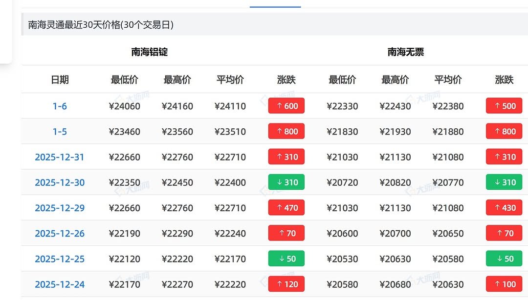 Photo by Honortruss.Sunny on January 07, 2026. May be an image of text that says '南海灵通最近30天价格（30个交易日） 南海铝錠 日期 最低价 最高价 1-6 平均价 ￥24060 涨跌 南海无票 ￥24160 1-5 最低价 ¥24110 ￥23460 ↑ 600 最高价 ¥23560 平均价 2025-12-31 ￥22330 ￥23510 涨跌 ￥22660 ￥22430 800 ￥22760 ￥22380 2025-12-30 ￥21830 500 ￥22710 ￥22350 ¥21930 ↑ 310 ￥22450 ￥21880 2025-12-29 ￥21030 ￥22400 800 ￥22660 ￥21130 310 ￥22760 ¥21080 2025-12-26 ￥20720 ¥22710 310 ¥22190 ￥20820 470 ￥22290 2025-12-25 ￥20770 ￥21030 ￥22240 310 ￥22120 ￥21130 70 ￥22220 ￥21080 2025-12-24 ￥20600 ￥22170 430 ￥22170 50 ￥20700 ¥22270 ￥20650 ￥20530 70 ¥22220 ￥20630 ↑ 120 ¥20580 ¥20580 50 ¥20680 ￥20630 100'.