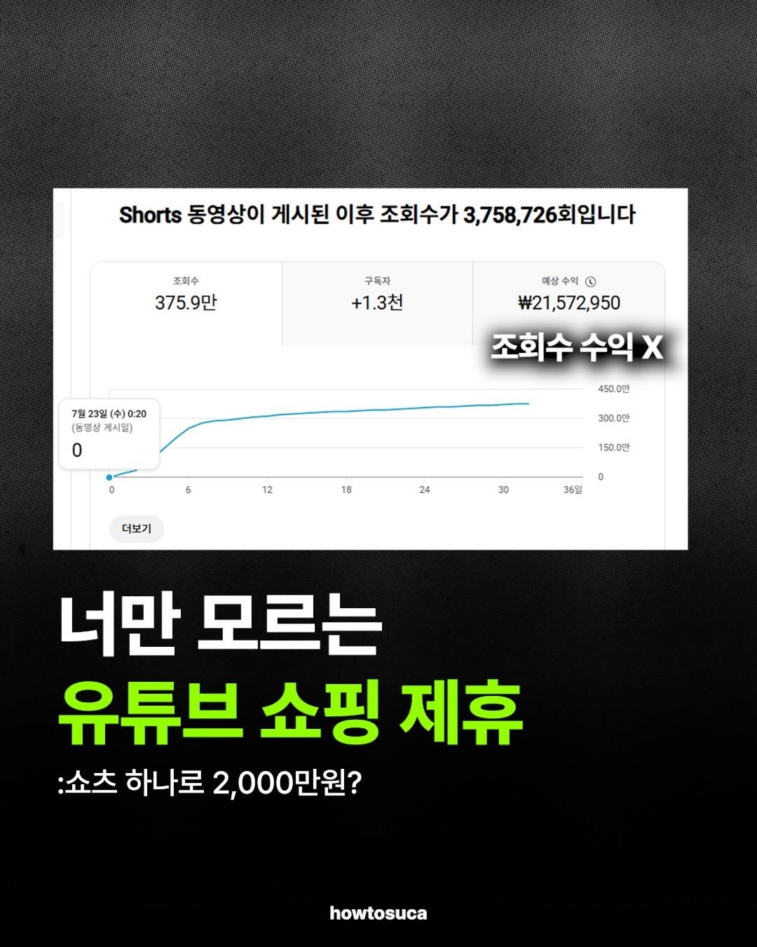 Photo by 자본주의에서생존하는방법ㅣ유튜브 코치 on April 09, 2026. May be an image of text that says 'Shorts 동영상이 게시된 이후 조회수가 동명상이게시된이후조회수가:3,758726화입나다 3,758,726회입니다 조회수 375.9만 구독자 +1.3천 예상 상수 수학 수의 ® 21,572,950 572,950 조회수 수익 X 7월 23일 3일( 0:20 (동영상 (동명상계시일) 게시일) 0 450.0만 450.0 6 300.0만 12 더보기 18 150.0만 24 30 30 0 35일 너만 모르는 유튜브 쇼핑 제휴 :쇼츠 하나로 2,000만원? howtosuca'.