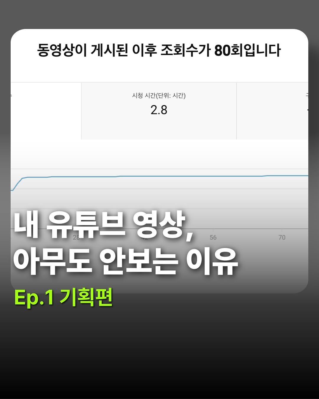 Photo by 자본주의에서생존하는방법ㅣ유튜브 코치 on June 30, 2025. May be an image of text that says '동영상이 게시된 이후 조회수가 80회입니다 시청시간(단위:시간) 시청 시간(단위: 시간) 2.8 70 내 유튜브 영상, 56 56 아무도 안보는 이유 티p.1기획편 Ep.1 기획편'.