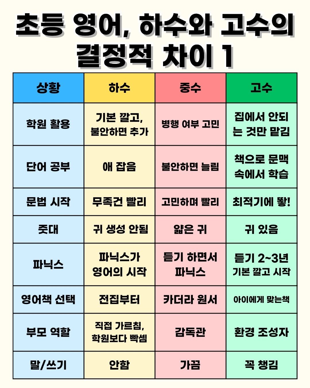 Photo by 효린파파 성기홍 l EBS강사, 전직 교사, 영어교육 크리에이터🤓 on April 16, 2026. May be an image of text that says '초등 영어, 하수와 고수의 결정적 차이 1 고수 상황 하수 중수 학원 활용 기본 깔고, 불안하면 추가 병행 여부 고민 집에서 안되 는 것만 맡김 단어 단어공부 공부 oH 잡음 불안하면 늘림 문법 시작 책으로 문맥 속에서 학습 무족건 빨리 죽대 고민하며 빨리 귀 생성 안됨 최적기에 쌓! 얇은 귀 파닉스 귀 있음 파닉스가 영어의 시작 듣기 하면서 파닉스 영어책 선택 듣기 2~3년 기본 깔고 시작 전집부터 카더라 원서 부모 역할 아이에게 맞는책 직접 가르침, 학원보다 빡셈 감독관 말/쓰기 환경 조성자 안함 가끔 꼭 챙김'.