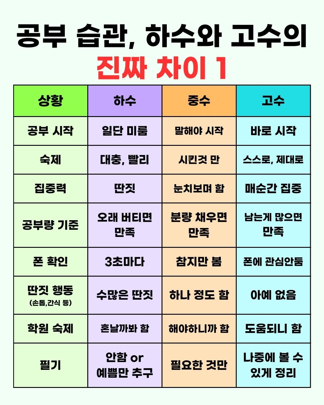 Photo by 효린파파 성기홍 l EBS강사, 전직 교사, 영어교육 크리에이터🤓 on April 17, 2026. May be an image of text that says '공부 습관, 하수와 고수의 진짜 차이 진짜차이1 1 하수 중수 상황 공부시작 공부 시작 일단 미룸 고수 숙제 말해야 시작 대충, 빨리 바로 바로시작 시작 시킨것 만 집중력 딴짓 스스로, 제대로 눈치보며합 함 공부량 기준 매순간 집중 오래 버티면 만족 분량 채우면 만족 폰 확인 남는게 많으면 만족 3초마다 참지만 딴짓 행동 (손톱,간식 등) 폰에 관심안둠 수많은 딴짓 하나 정도 함 학원 숙제 아예 없음 혼날까봐 함 해야하니까 함 필기 도움되니 함 안함 or 예쁨만 추구 필요한 것만 나중에 볼 있게 정리'.