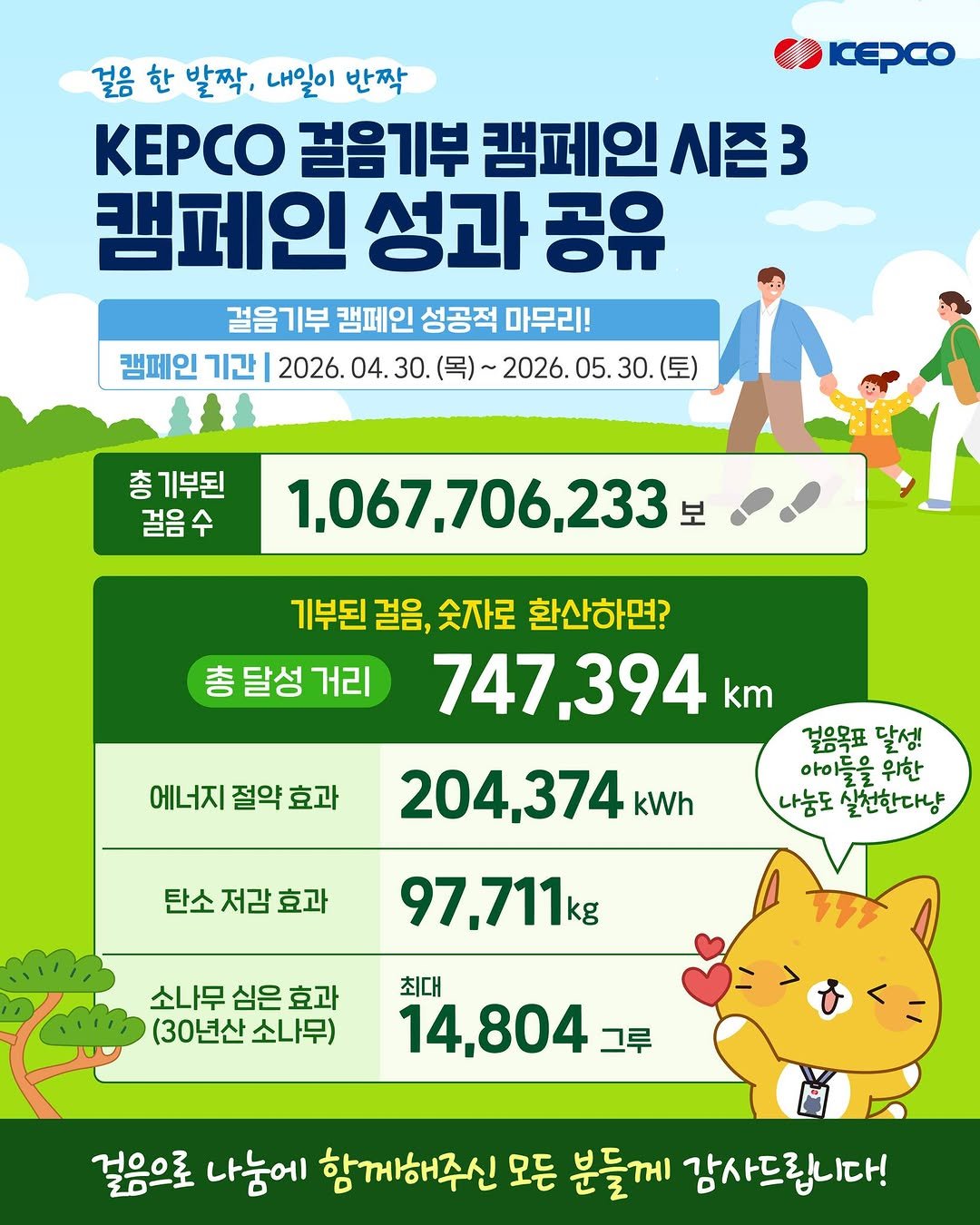 iamkepco 게시물 이미지: 📢한국전력 걸음기부 캠페인
‘걸음 한 발짝, 내일은 반짝’이 많은 분들의 참여 속에...