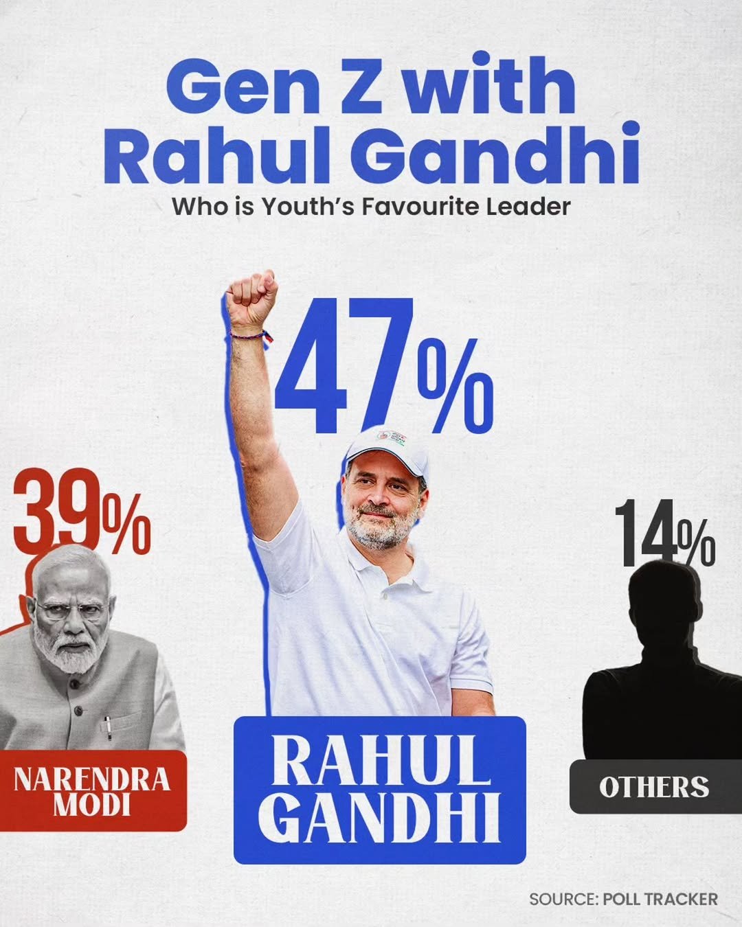 Photo shared by Bharat Jodo on September 27, 2025 tagging @incindia. May be an image of 3 people, people standing, poster, banner and text that says 'Gen z with Rahul Gandhi Who is Youth's Favourite Leader 47% 發 39% 14% NARENDRA MODI RAHUL GANDHI OTHERS SOURCE: SOURCE:POLLTR POLL TRACKER'.