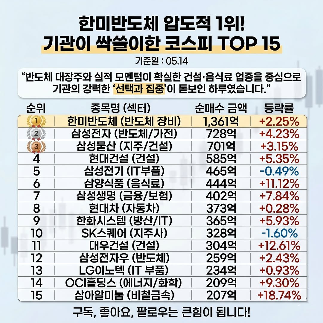 information_rank 게시물 이미지: 📊 기관이 싹쓸이한 코스피 TOP 15 (05.14 기준)
오늘 기관 투자자들의...