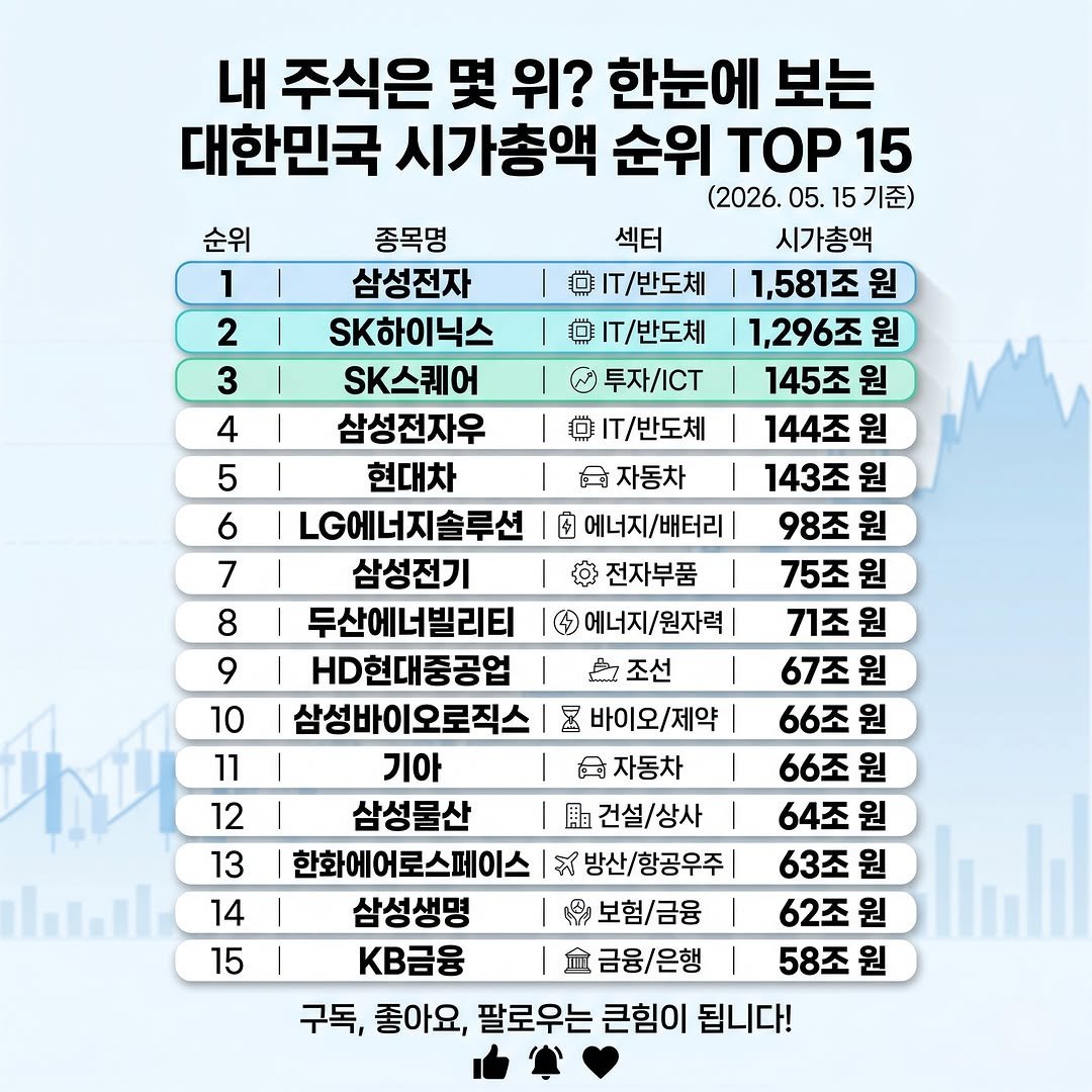 information_rank 게시물 이미지: 2026년 5월 15일, 코스피 8,000 시대를 맞이한 대한민국 시총 TOP 15...
