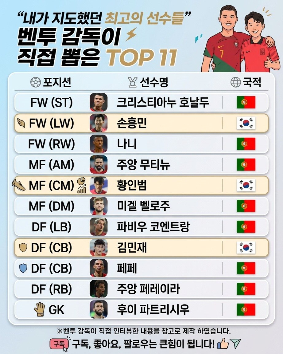 information_rank 게시물 이미지: 🇵🇹 벤투 감독 피셜 "내가 지도했던 최고의 선수들" TOP 11 ⚽

포르투갈...