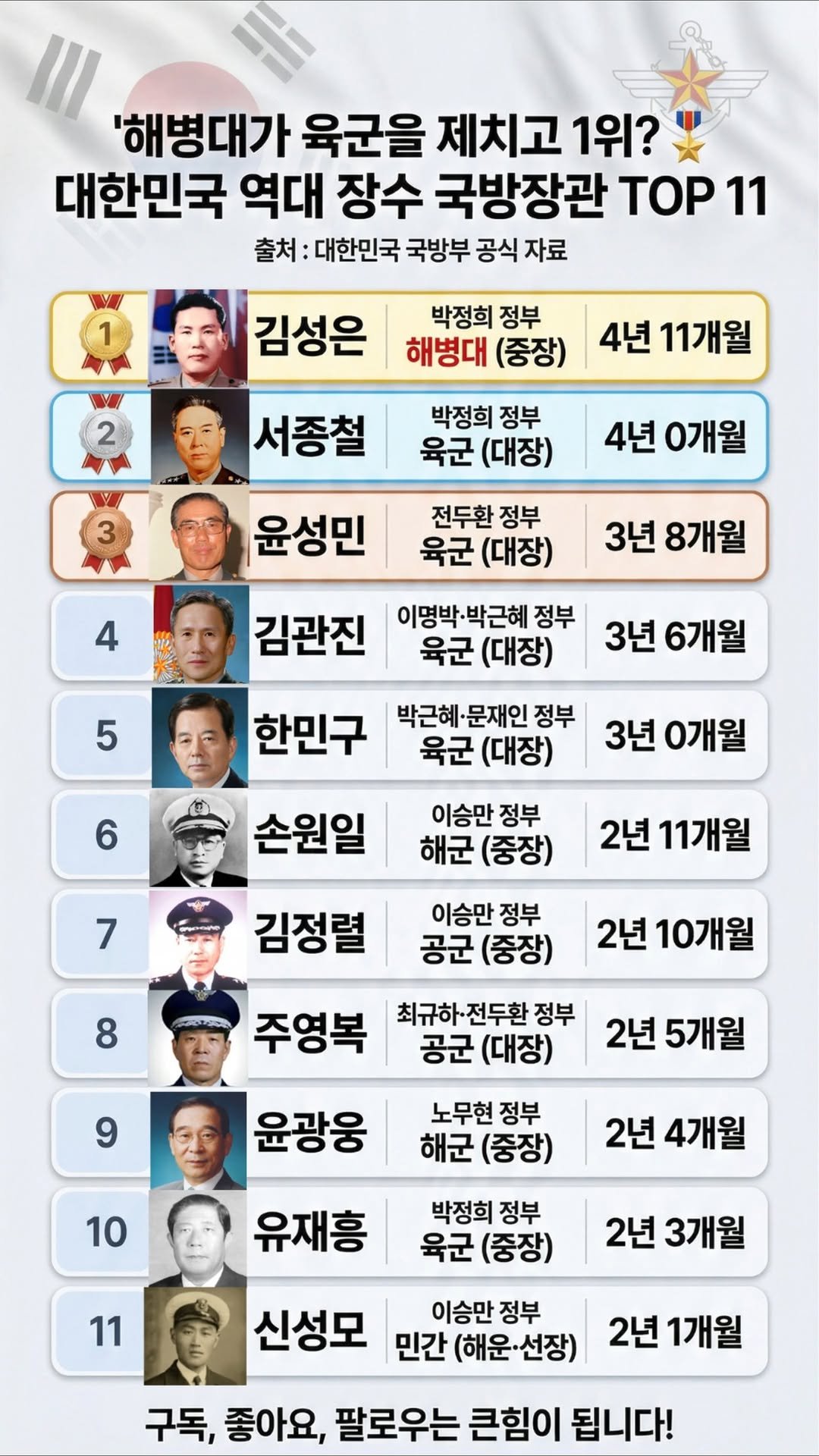 information_rank 게시물 이미지: 해병대가 육군을 제치고 1위라고? 🎖️
평균 임기 1년인 국방부 장관, 그중...