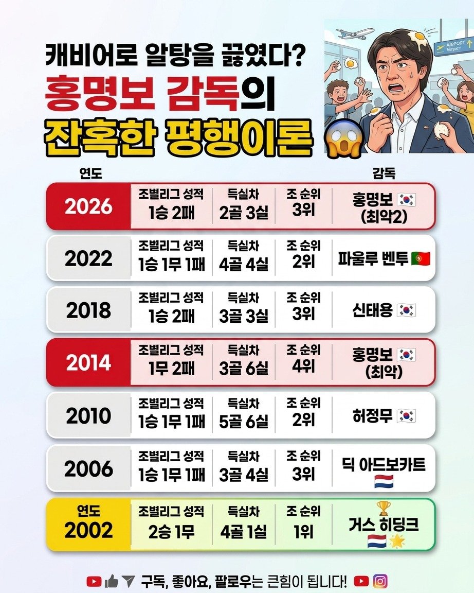 information_rank 게시물 이미지: 캐비어로 알탕을 끓였다?! 😱

바로 역대 최악의 성적을 기록했던 2014년 브라질...