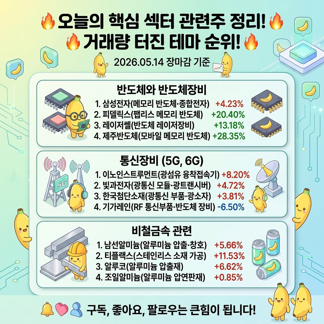 information_rank 게시물 이미지: 📈 2026.05.14 오늘의 핵심 섹터 정리!

오늘 시장을 뜨겁게 달군 거래량...