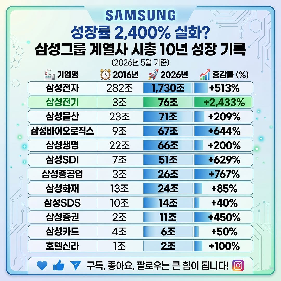 information_rank 게시물 이미지: 삼성그룹 10년 시총 성장률 2,400% 실화? 📈

2016년부터 2026년까지,...