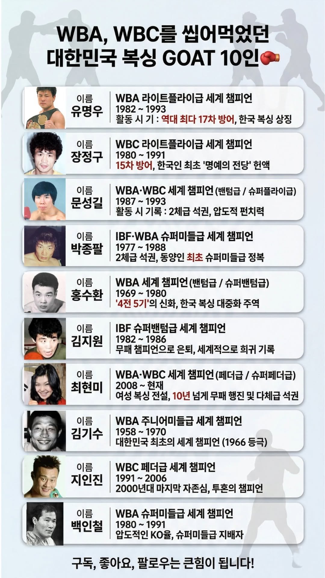 information_rank 게시물 이미지: WBA, WBC를 씹어먹었던 대한민국 복싱 GOAT 10인🥊

전 세계가 벌벌...