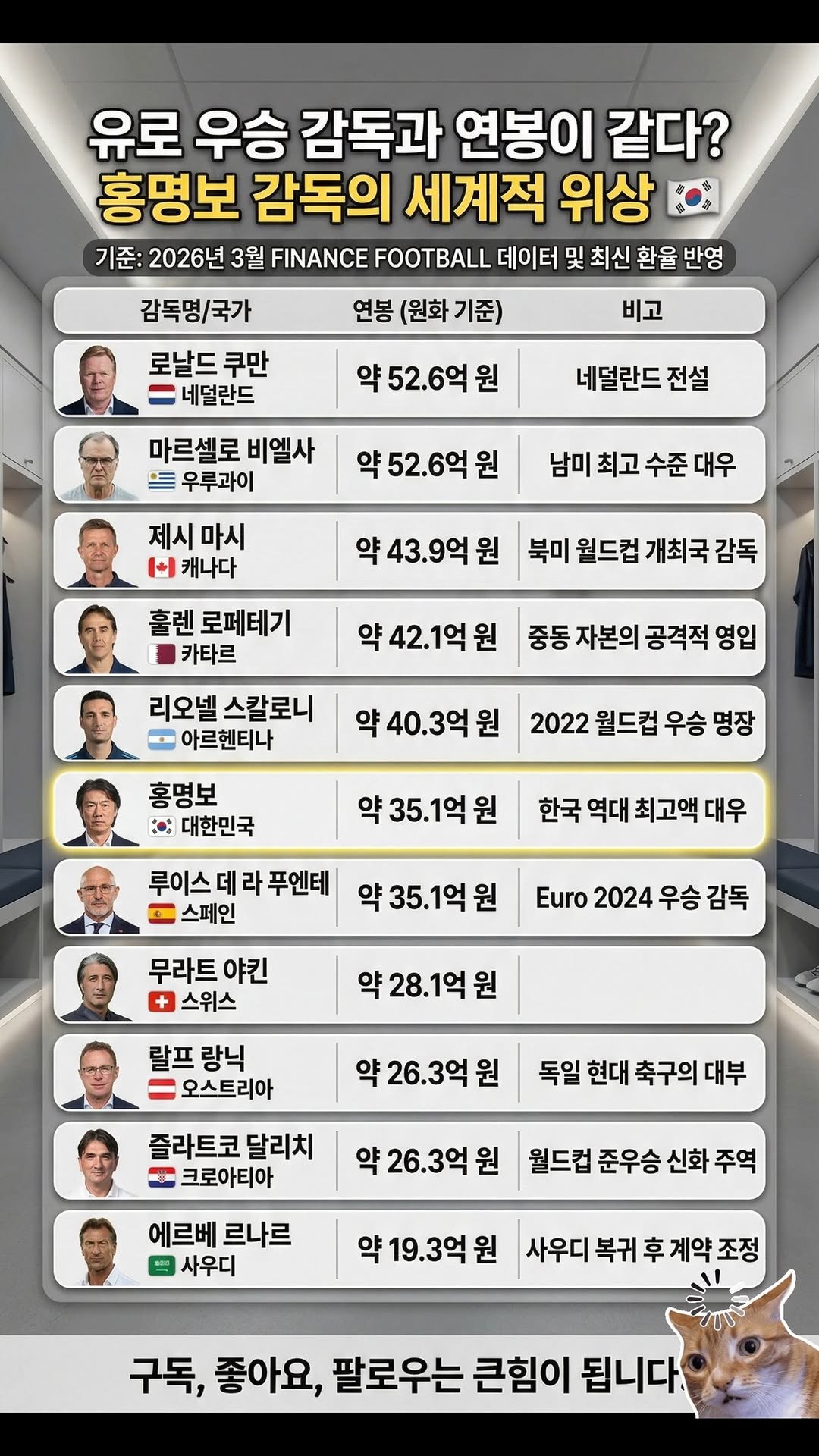information_rank 게시물 이미지: 2026 월드컵 감독 연봉 TOP 26! ⚽️
안첼로티 145억 압도적 1위! 억...