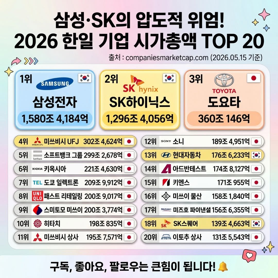 information_rank 게시물 이미지: 삼성과 SK의 압도적 위엄! 🇰🇷 반도체 거인들이 한일 경제 지도를 다시 그리고...