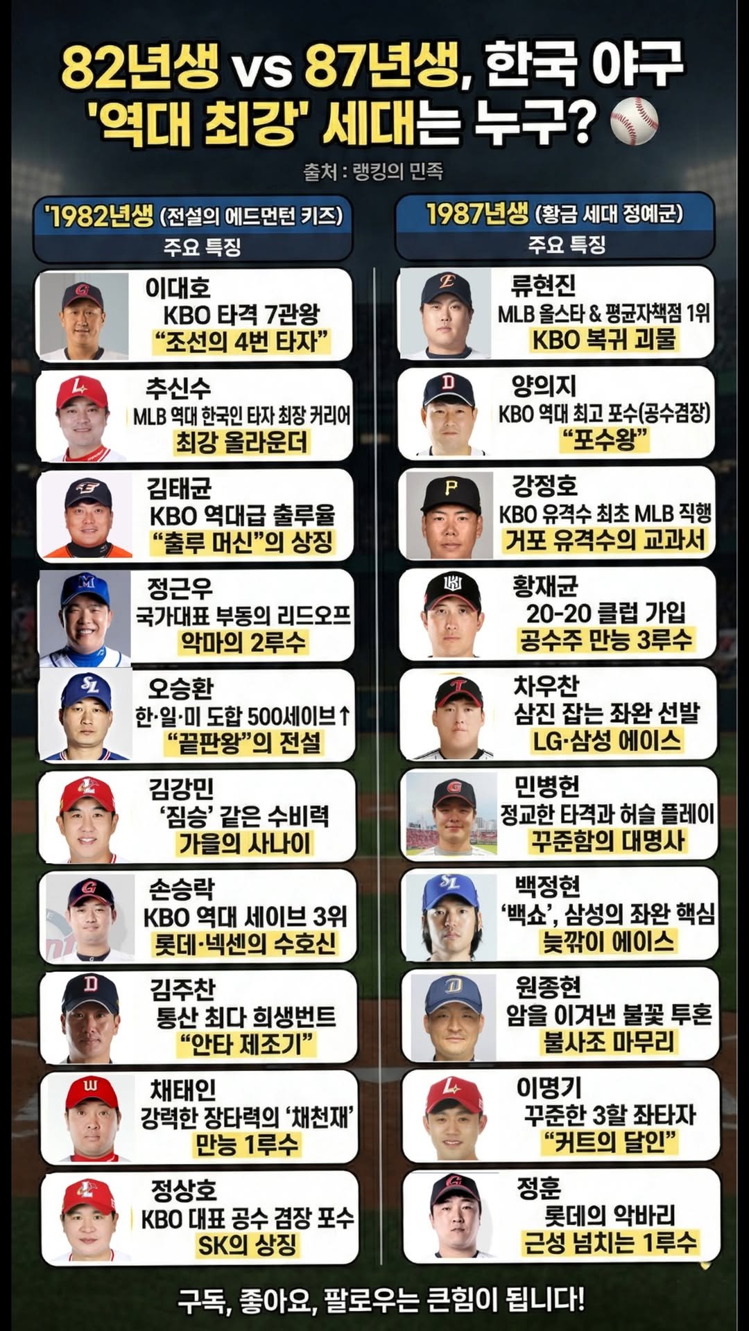 information_rank 게시물 이미지: 82년생 vs 87년생, 한국 야구 역사상 가장 강력한 '황금 세대'는 누구일까요?...