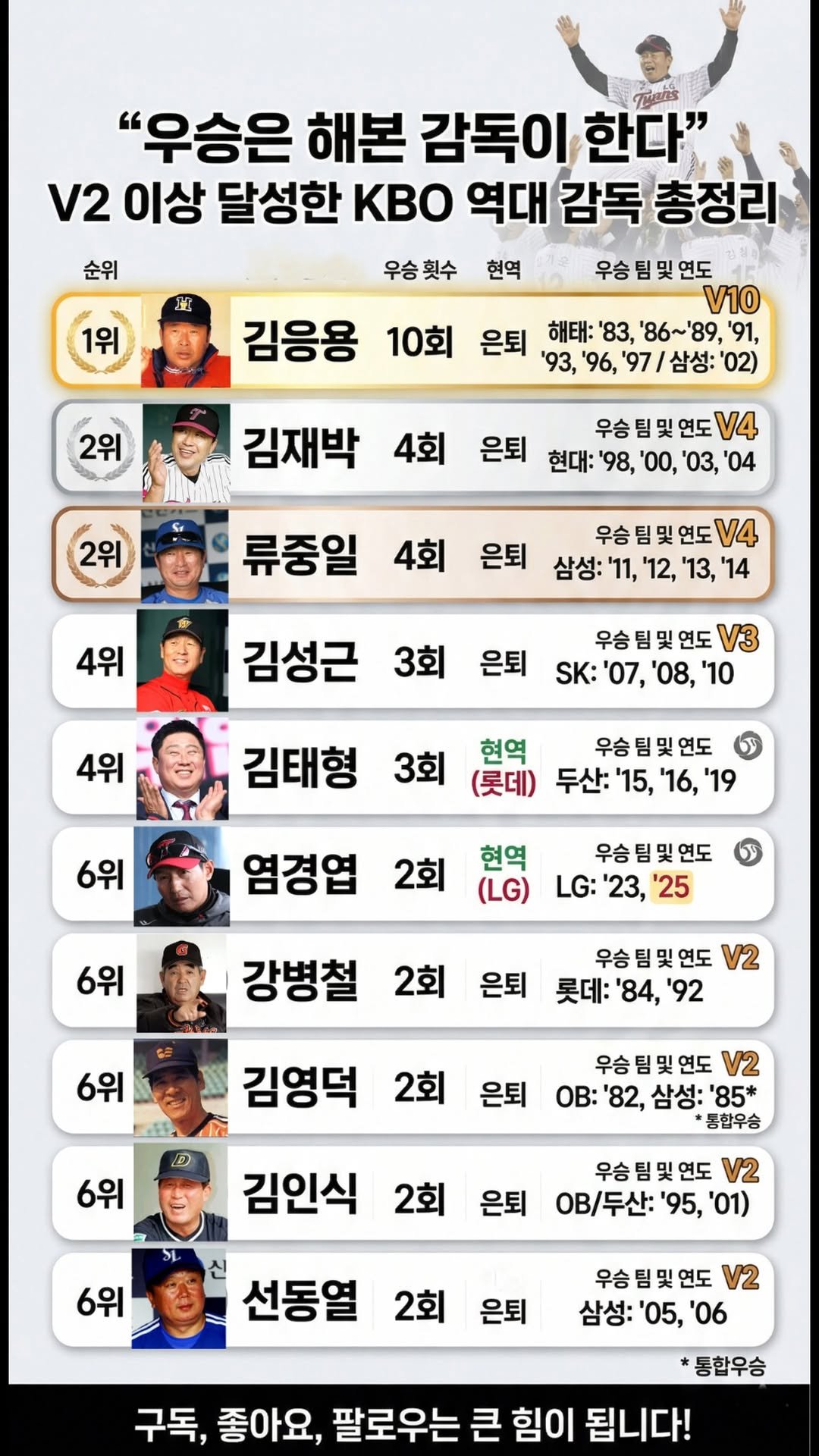 information_rank 게시물 이미지: "우승은 해본 감독이 한다" 🏆 V2 이상 KBO 역대 감독 총정리!

KBO...