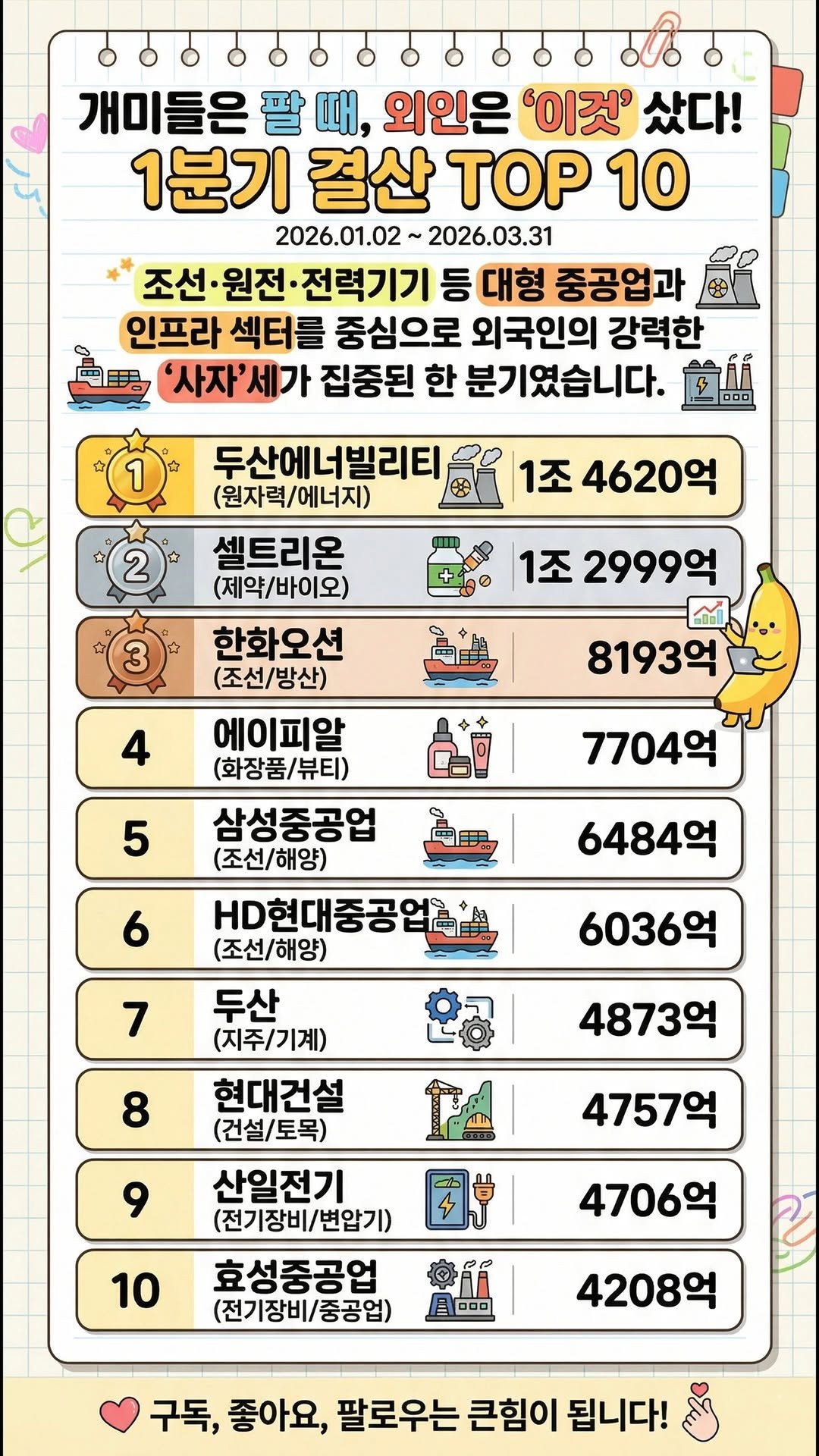 information_rank 게시물 이미지: 개미들은 팔 때, 외인은 '이것' 샀다! 1분기 결산 TOP 10 🚀

2026년...
