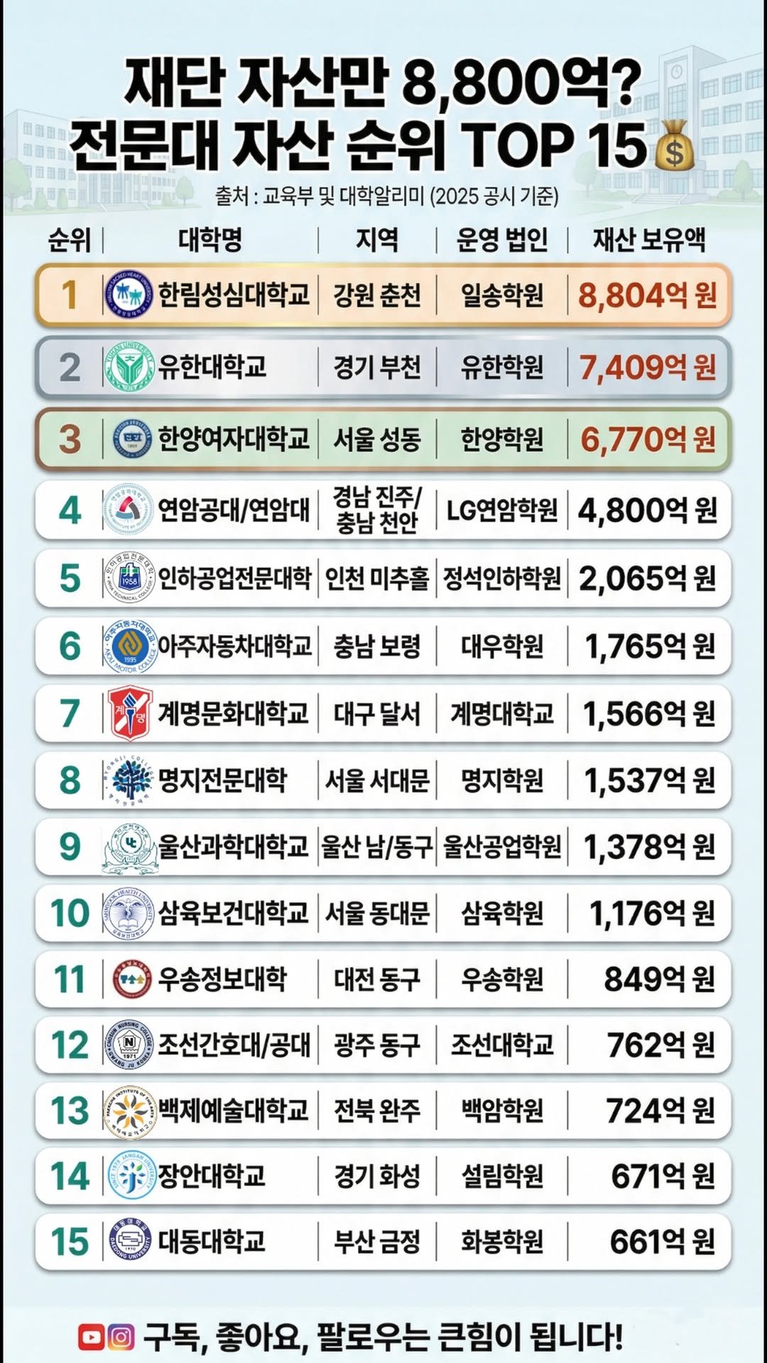 information_rank 게시물 이미지: 💰 재단 자산만 8,800억? 전문대 자산 순위 TOP 15 💰

재단이 웬만한...