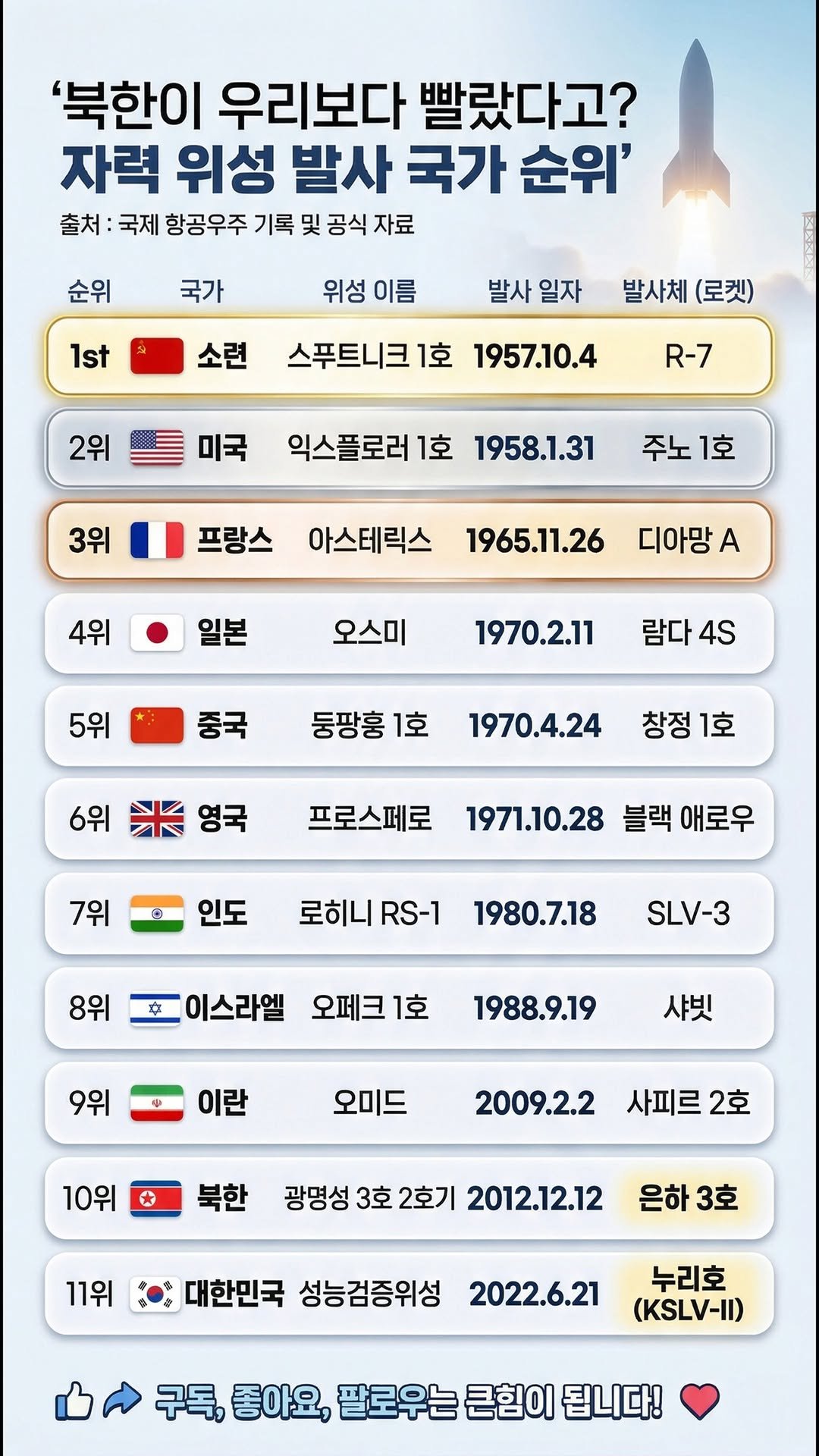 information_rank 게시물 이미지: 🇰🇷 vs 🇰🇵 북한이 우리보다 빨랐다고?
자력 위성 발사 국가 순위 TOP 11!...