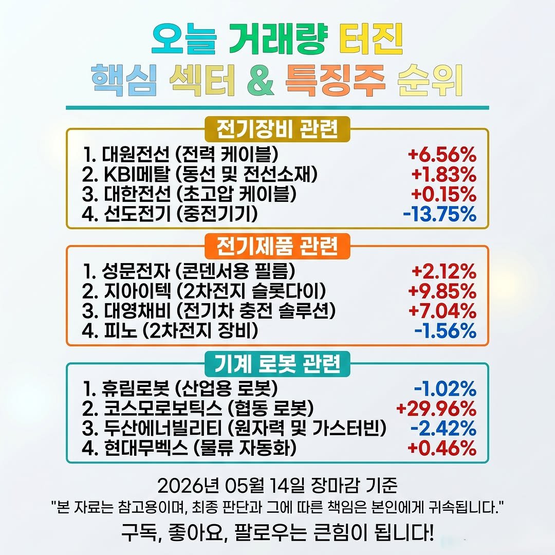 information_rank 게시물 이미지: 오늘 거래량이 집중된 주요 섹터와 종목들의 흐름을 정리해 드립니다.

⚡ 전기장비...