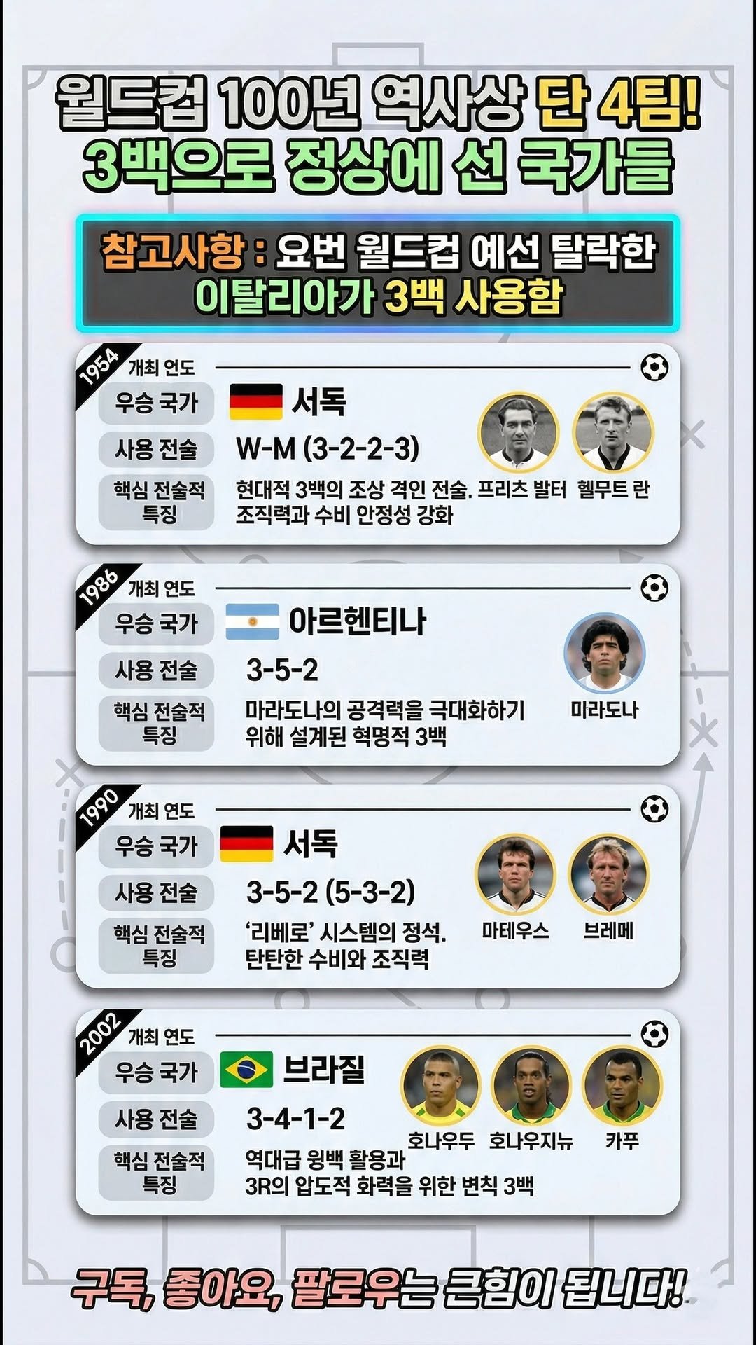 information_rank 게시물 이미지: 월드컵 100년 역사, 단 4팀뿐! 🏆 3백 전술 우승국...