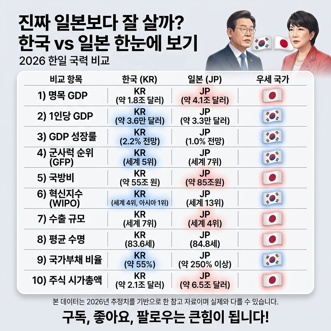 information_rank 게시물 이미지: 진짜 일본보다 잘 살까? 🇰🇷🇯🇵
2026년 최신 지표로 정밀 비교한 한일 국력...