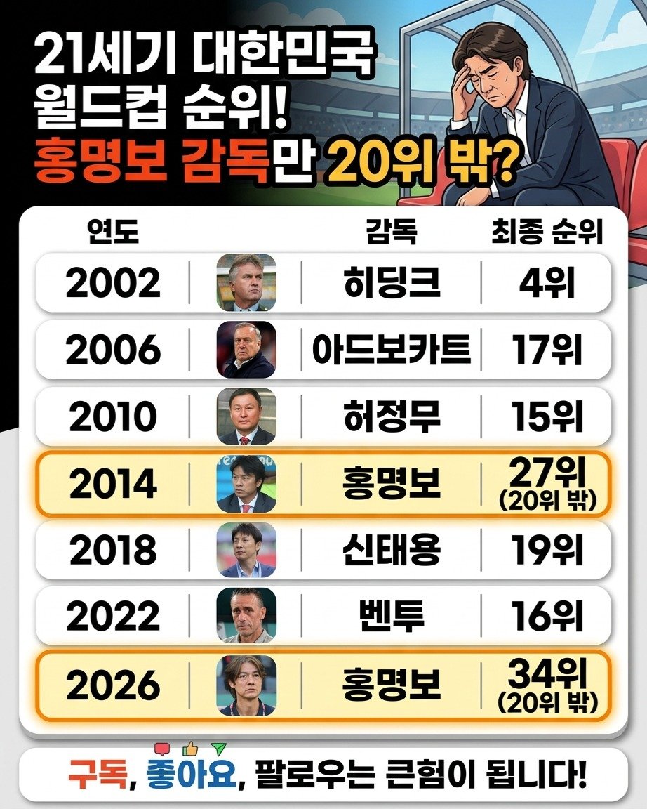 information_rank 게시물 이미지: 2002년 4강 신화부터 2026년 북중미 대회까지! 21세기 대한민국 축구대표팀의...