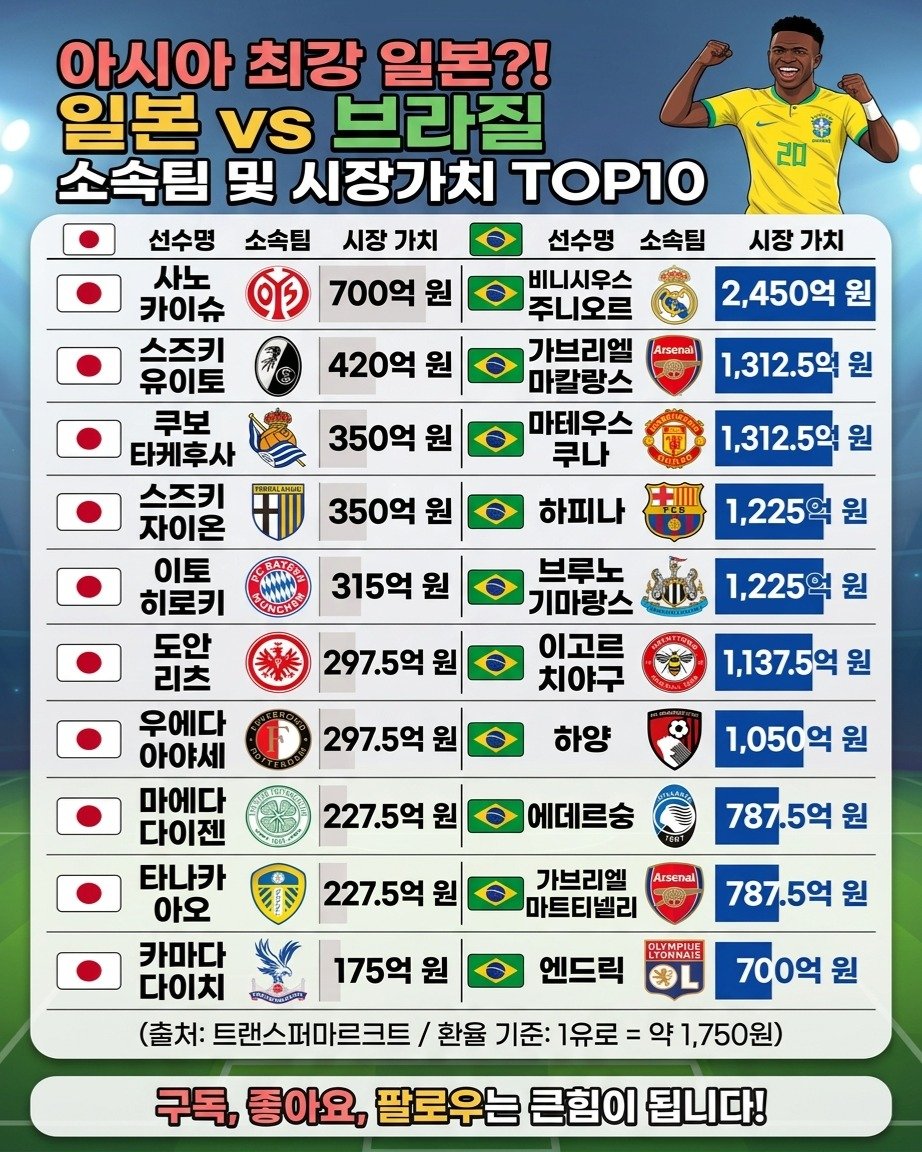 information_rank 게시물 이미지: 아시아 최강 일본? vs 삼바 축구 브라질! 🇧🇷🇯🇵

일본 최고의 몸값 선수가...