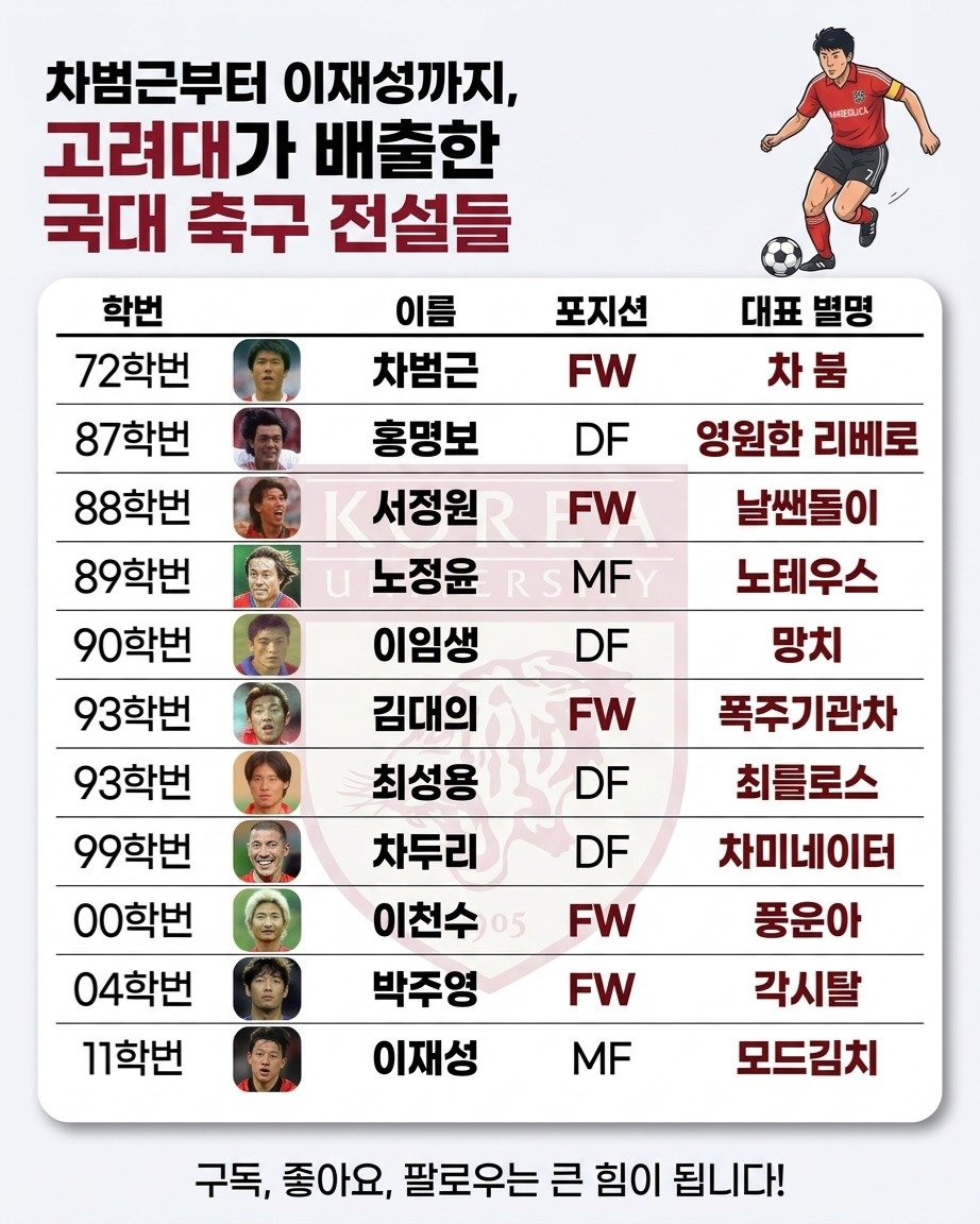 information_rank 게시물 이미지: 대한민국 축구 역사를 뒤흔든 역대급 국대 레전드들이 단 한 학교 출신이라면...