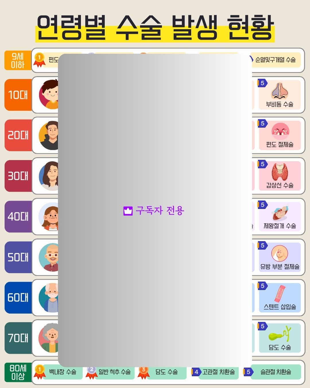 insu_yuncoach 게시물 이미지: 연령별 수술 발생...