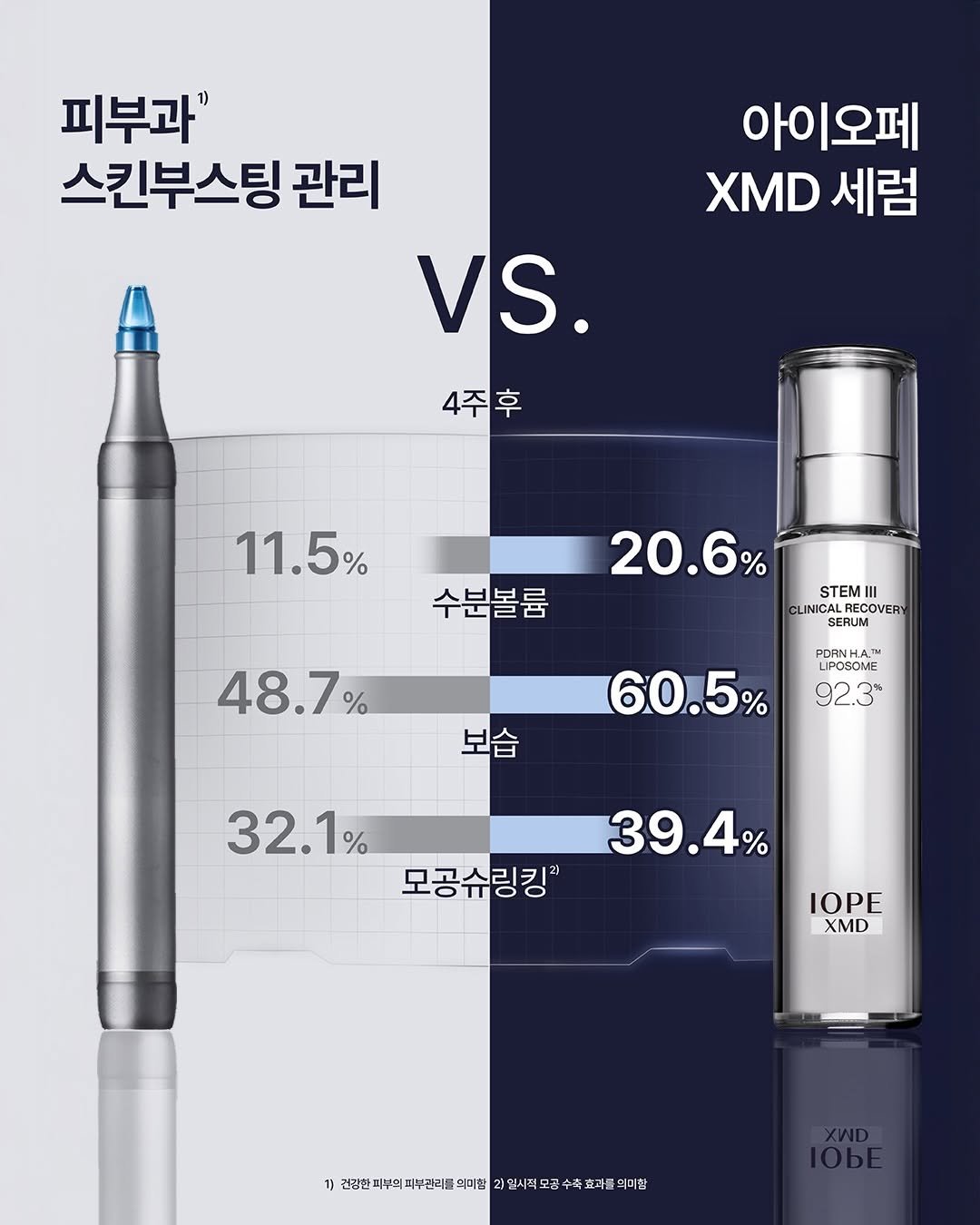 iope_official 게시물 이미지: ⠀⠀⠀⠀⠀⠀⠀⠀
갖은 노력에도 푸석하고 탄력 없는 피부,
집에서 피부과* 물광 탄력...