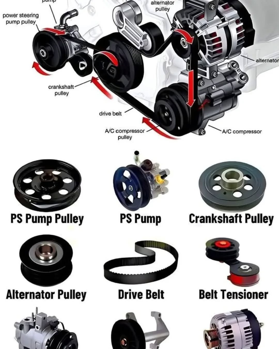 Photo by Auto | Jabalpurcarsarvice| Motors | India on September 23, 2025. May be an image of coil, blower, auto part and text that says 'power steering pump pulley alternator alte altema nator pulley crankshaft pulley alternator O drive belt A/Ccompressor compressor pulley A/C compressor PS Pump Pulley PS Pump Crankshaft Pulley Alternator Pulley Drive Belt Belt Tensioner'.
