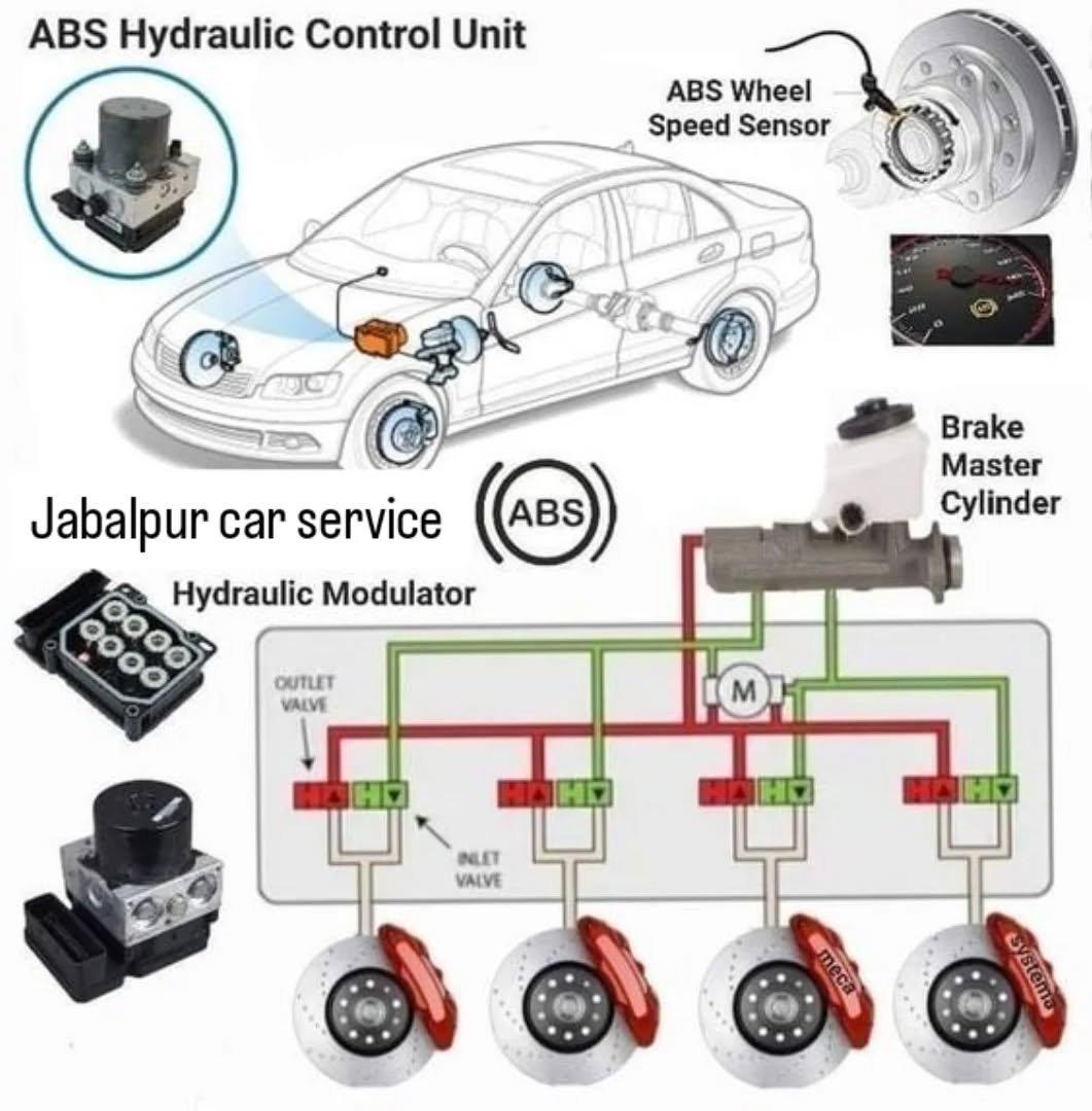 Photo by Auto | Jabalpurcarsarvice| Motors | India on December 20, 2025. May be an image of thermostat, auto part and text that says 'ABS Hydraulic Control Unit ABSWheel ABS Wheel SpeedSensor Speed Sensor ABS ABS Jabalpur car service Hydraulic Modulator 00OO 9000 Brake Master Cylinder OUTLET VALVE INLET VALVE uistema'.