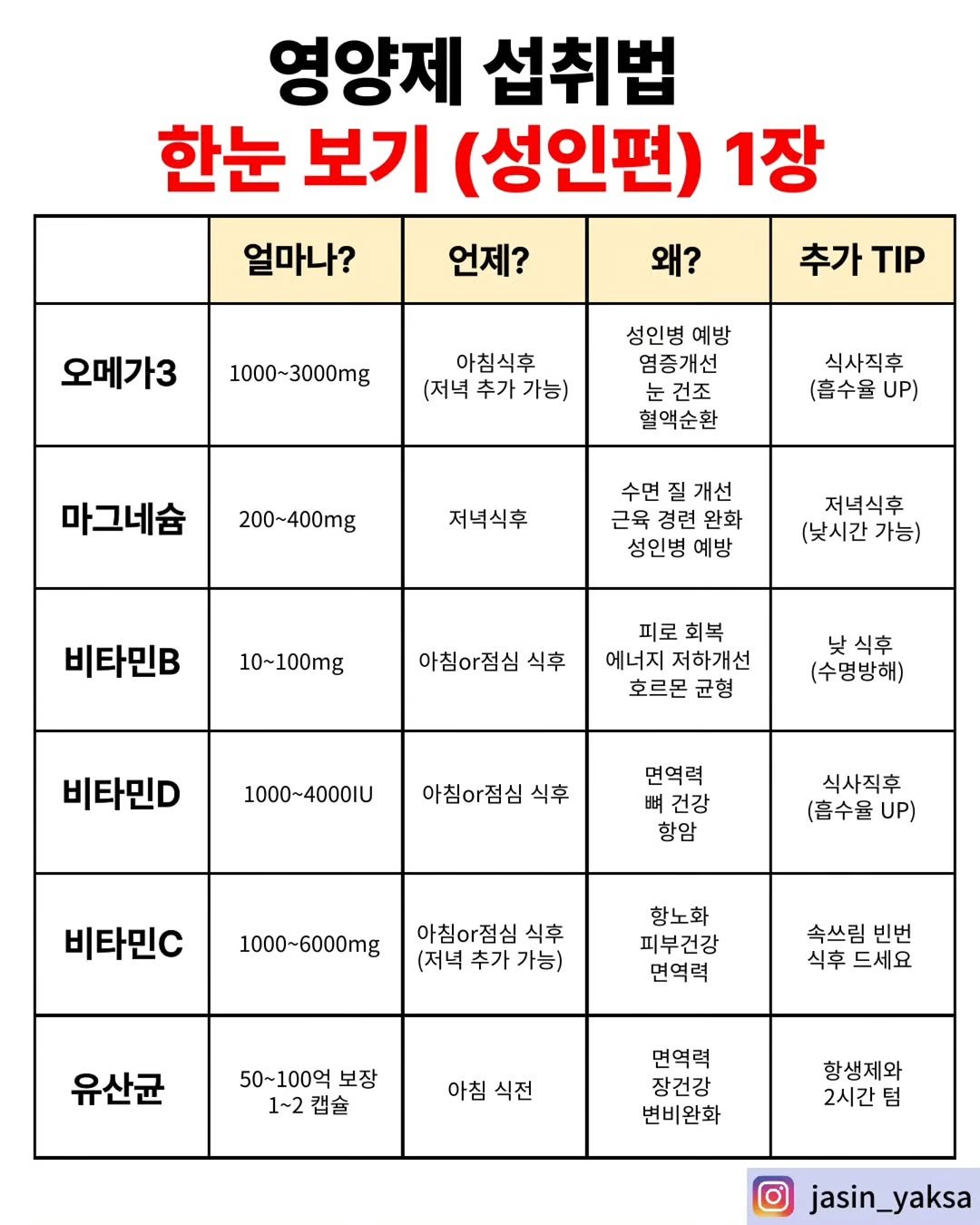 Photo by 자신있는 약상담ㅣ자신약사ㅣ허자신 on November 17, 2025. May be an image of text that says '영양제 섭취법 한눈 보기 (성인편) 1장 얼마나? 언제? 추가 TIP 왜? 오메가3 1000~3000mg 아침식후 (저녁 추가 가능) 성인병 예방 염증개선 눈건조 혈액순환 마그네슘 식사직후 (흡수율UP) UP) 200-400mg 200~4 저녁식후 수면 질 개선 근육 경련 근육경련완화 완화 성인병 예방 저녁식후 (낯시간 (낮시간가능) 가능) 비타민B 10~100mg 아침아점심 식후 피로회복 피로 회복 에너지 저하개선 호르몬 균형 낮식후 (수명방해) 비타민D 1000~4000IU 아침아점심 식후 면역력 뼈건강 항암 식사직후 (흡수울 UP) 비타민C 1000~6000mg 아침아점심 식후 (저녁 추가 가능) 항노화 피부건강 면역력 속쓰림 빈번 식후 드세요 유산균 50~100 보장 1~2 1~2캡슐 캡슐 아침 식전 면역력 장건강 변비완화 항생제와 2시간 텀 jasin_yaksa'.