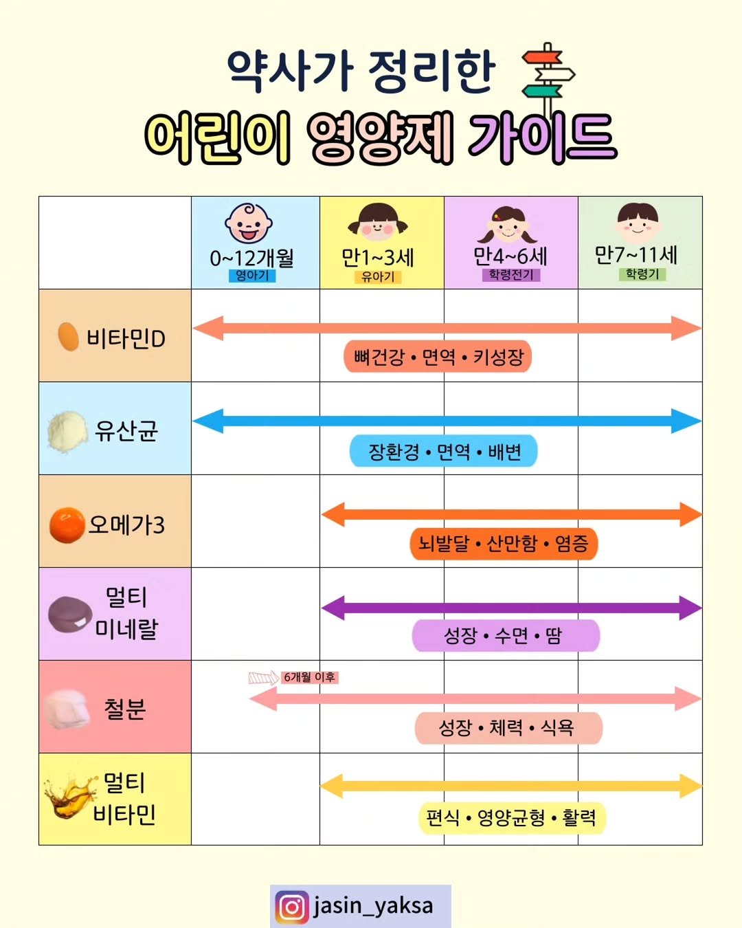 jasin_yaksa 게시물 이미지: ⬇️⬇️⬇️ 약사가 정리한 어린이 영양제 가이드👇
⠀
아이 영양제를 검색해보면 정말...