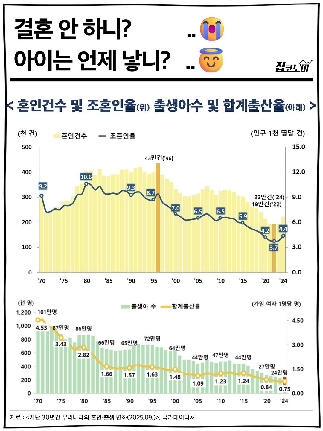 jipconomy 게시물 이미지: 이번 명절엔 이렇게 방어하세요😇

#출산율 #혼인율 #결혼 #추석 #연휴