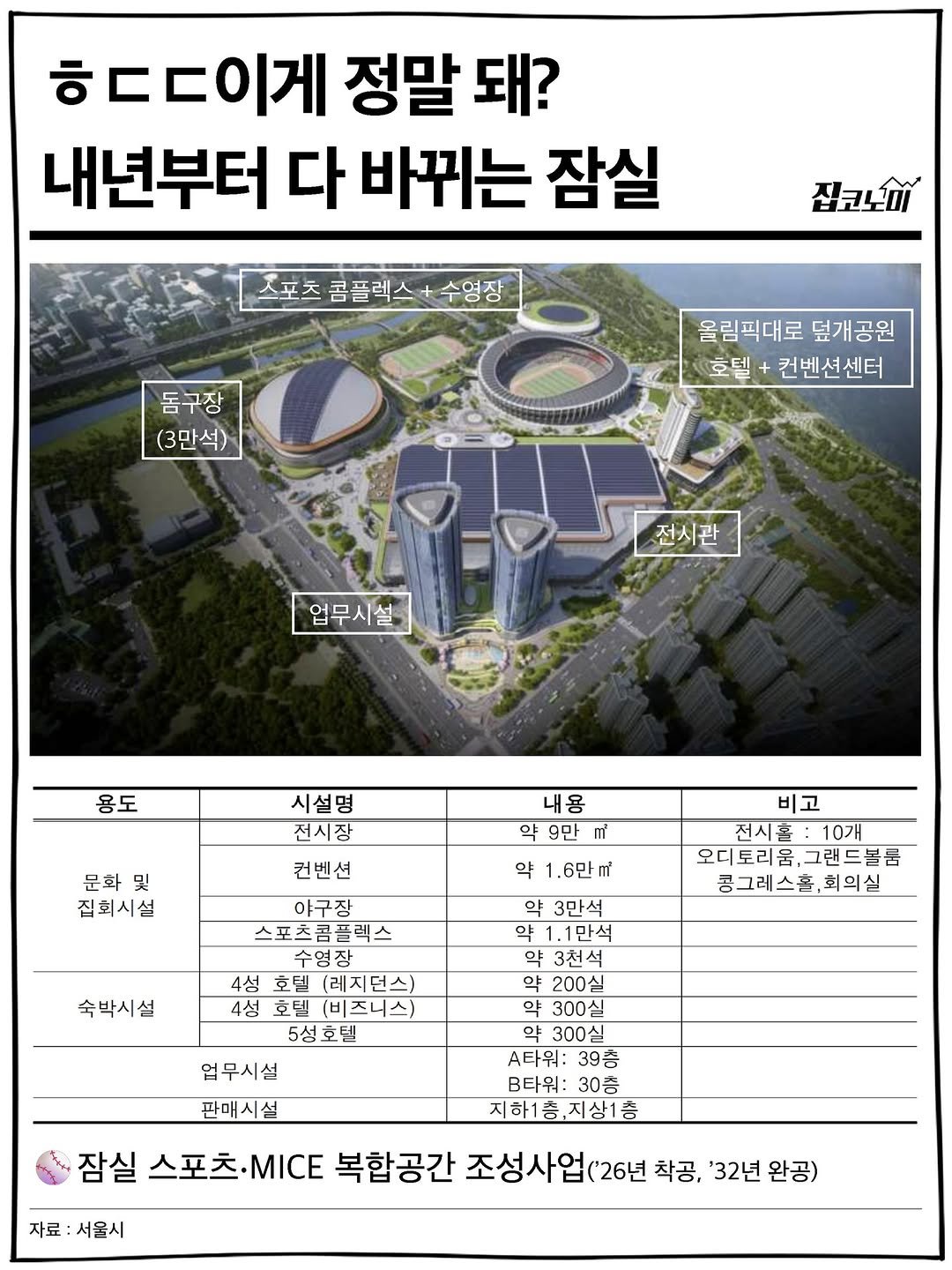 Photo by 집코노미 on August 18, 2025. May be an image of map, magazine, poster and text that says 'ㅎㄷㄷ이게 정말 돼? 내년부터 다 바뀌는 잠실 스포츠콤플렉스+수영장 콤플렉스 +수영장 스포츠 집코노이 동구장 (3만석) 올림픽대로 덮개공원 호텔 컨벤션센터 전시관 업무시설 용도 시설명 전시장 컨벤션 문화및 및 집회시설 내용 약9만 أ۔ 9만 약1.6민m 비고 전시훈 10개 오더토리움,그랜드볼 그랜드볼룸 콩그레스홀,회의실 숙박시설 야구장 스포츠콤플렉스 수영장 4성 호텔 (레지던스) 4성 호텔 (비즈니스) 5성호텔 업무시설 판매시설 약 3만석 약 .1만석 약 3천석 약200실 약300실 300실 A타워: 39등 타워: 30층 지하1층,지싱1층 자료 자료:서울시 잠실 스포츠 스포츠·MCE MICE 복합공간 조성사업(26 착공, '32년 완공)'.