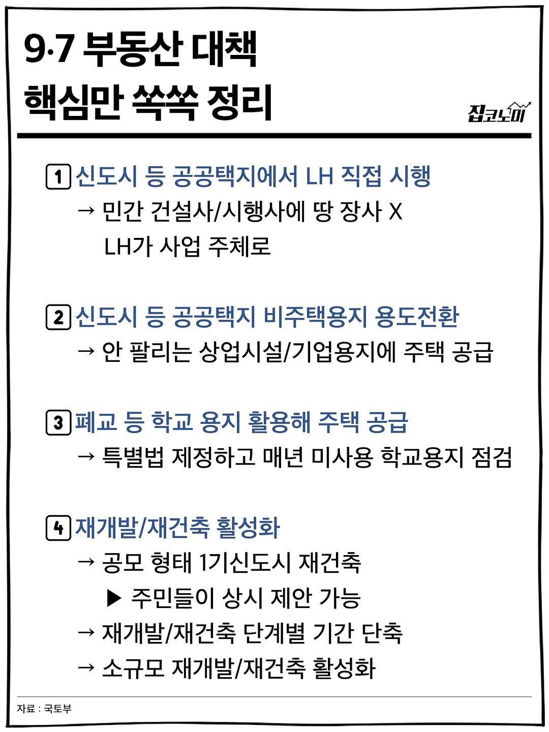 Photo by 집코노미 on September 07, 2025. May be an image of text that says '9.7 부동산 대책 핵심만 쏙쏙 정리 집코노디 1 신도시 등 공공택지에서 LH 직접 시행 민간 건설사/시행사에 땅 장사X X 내가 사업 주체로 2 신도시 등 공공택지 비주택용지 용도전환 안 팔리는 상업시설/기업용지에 주택 공급 3폐교 3 등 학교 용지 활용해 주택 공급 특별법 제정하고 매년 미사용 학교용지 점검 4 재개발/재건축 활성화 ->공모 형태 1기신도시 재건축 주민들이 상시 제안 가능 >재개발/ 재개발/재건축 /재건축 단계별 기간 단축 소규모 재개발/ 대개발/재건축 활성화 자료:국토부 자료 국토부'.