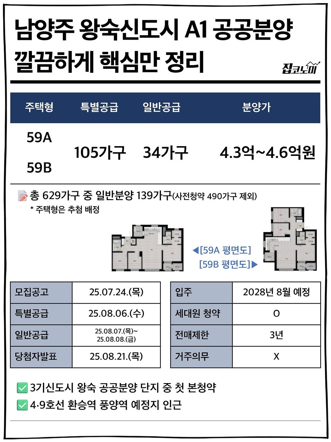 Photo by 집코노미 on July 28, 2025. May be an image of text that says '남양주 왕숙신도시 A1 공공분양 깔끔하게 핵심만 정리 주택형 집코노이 특별공급 59A 일반공급 분양가 59B 105가구 34가구 4.3억 4.3억~4.6억원 6억원 총 629가구 중 일반분양 139가구(사전청약 139가 (사전청약 490가구 제외) 주택형은 추첨 배정 모집공고 [59A 평면도] [59B 평면도] 25.07.24.(목) .(목) 특별공급 입주 25.08.06.（令 (수) 일반공급 2028년 8월 예정 세대원 청약 25.08.07.(号）~ 25.08.08.(台） o 당첨자발표 전매제한 25.08.21(목 3년 거주의무 X 3기신도시 왕숙 공공분양 단지 중 첫 본청약 4.9호선 환승역 풍양역 예정지 인근'.