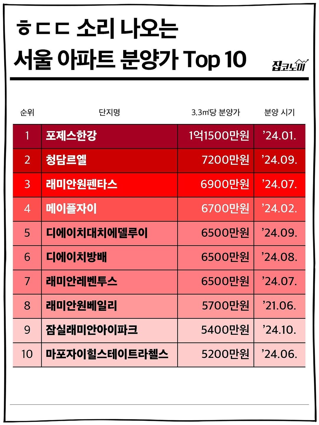 Photo by 집코노미 on July 21, 2025. May be an image of top and text that says 'ㅎㄷㄷ 소리 나오는 서울 아파트 분양가 Top 10 순위 집고노시 단지명 1 포제스한강 3.3m당 분양가 2 분양 시기 청담르엘 3 '24.01. 1억1500만원 7200만원 4 '24.09. 래미안원펜타스 메이플자이 디에이치대치에델루이 5 6900만원 '24.07. 6700만원 6 '24.02. 디에이치방배 7 6500만원 '24.09. 래미안레벤투스 6500만원 8 '24.08. 래미안원베일리 9 '24.07. 10 잠실래미안아이파크 '21.06. 6500만원 5700만원 5400만원 '24.10. 5200만원 마포자이힐스테이트라첼스 '24.06.'.