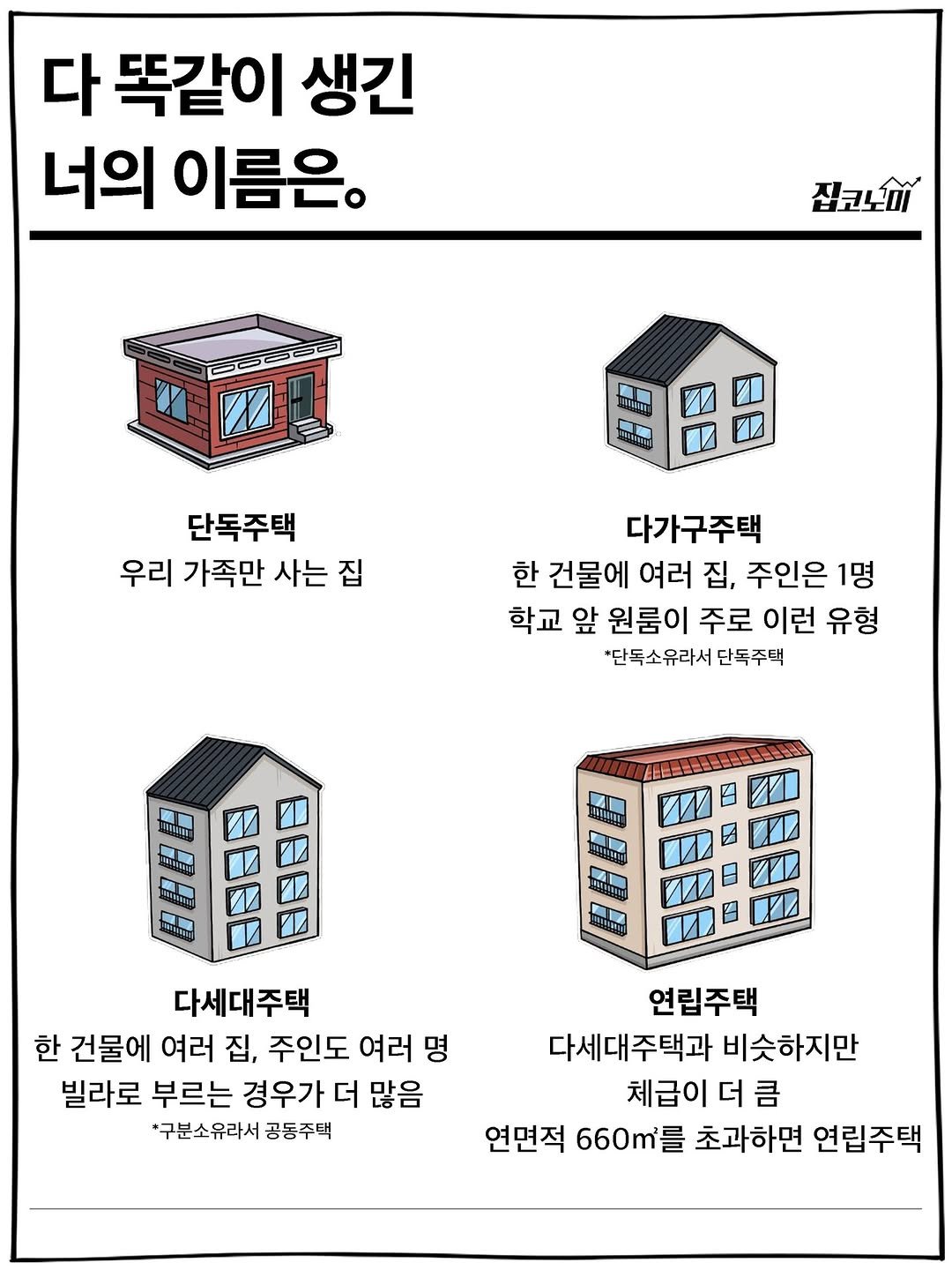 Photo by 집코노미 on September 26, 2025. May be an image of text that says '다 똑같이 생긴 너의 이름은. 집코노이 100uIe AENOOE 단독주택 우리 가족만 사는 집 다가구주택 한 건물에 여러 집, 주인은 1명 학교 앞 원룸이 주로 이런 유형 *단독소유라서 단독주택 000001 EOTESAO ด Uu គណាណក្រ 다세대주택 한 건물에 여러 집, 주인도 여러 명 빌라로 부르는 경우가 더 많음 "구분소유라서 공동주택 연립주택 다세대주택과 비슷하지만 체급이 체급이더큼 더 큼 연면적 660m를 를 초과하면 연립주택'.