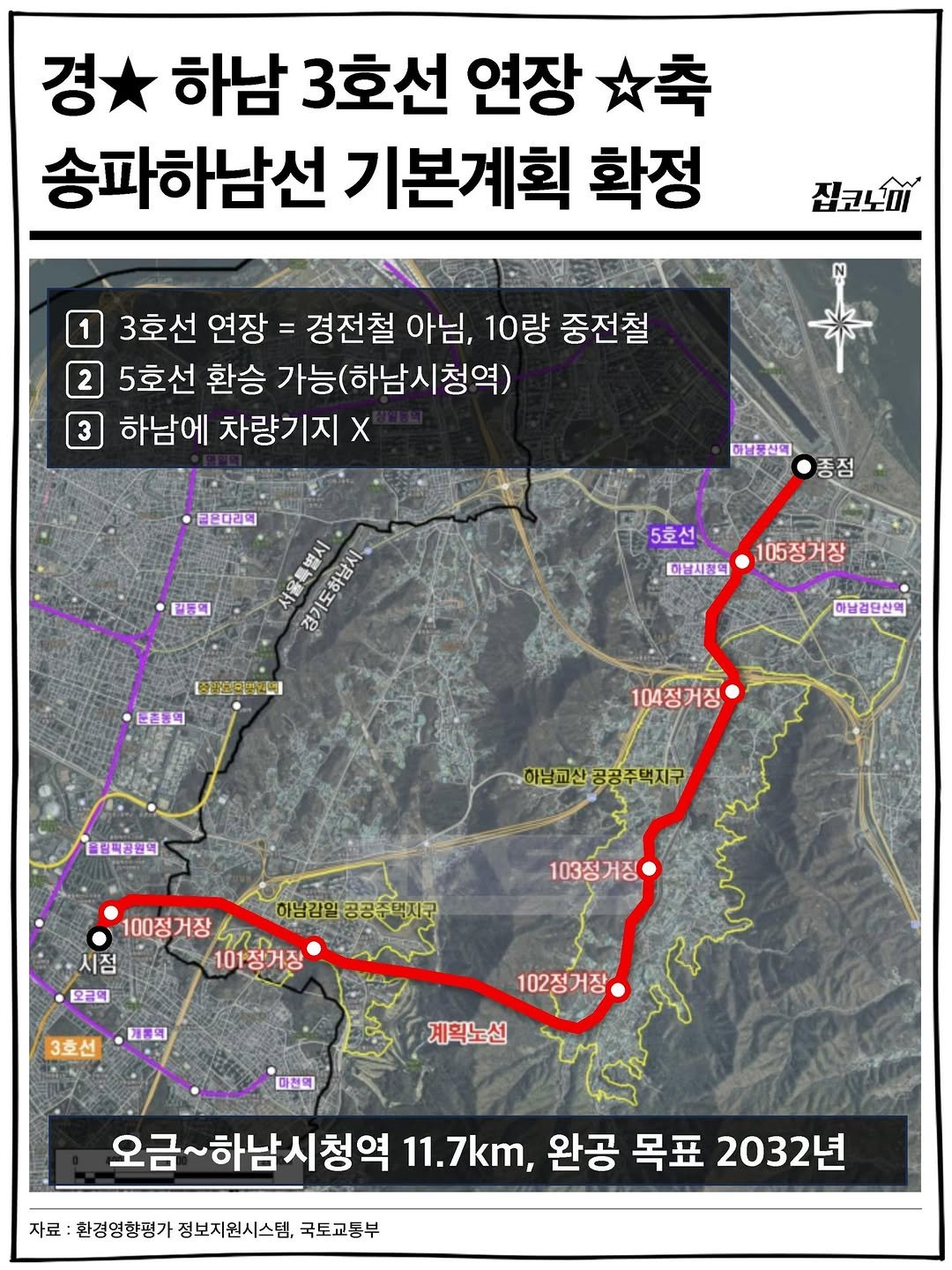 Photo by 집코노미 on July 25, 2025. May be an image of map, outdoors and text that says '경 하남 3호선 연장 송파하남선 기본계획 확정 집코노미 3호선 연장 경전철 아님, 10량 중전철 2 5호선 환승 가능(하남시청역) 3 하남에 차량기지 X 크몬으리매 研1 한성중상의 진택 종점 已口 5호선 105정거장 마스템닭 គាកាចីម្ 발연티법니더 문품퍼 이닐검단산역 104정거징 트림니콤터터 해남교산공공주먹지구 택지구 하남교산공 100정거장 하남감임공공종력지구 ㅣ점 101정거장 요금회 103정거징( 3호선 개봉의 102정거장 계획노선 대전의 자료 환경영항평가 정보지원시스템, 국토교동부 오금~하남시청역 시청역 11.7km, 완공 목표 2032년'.