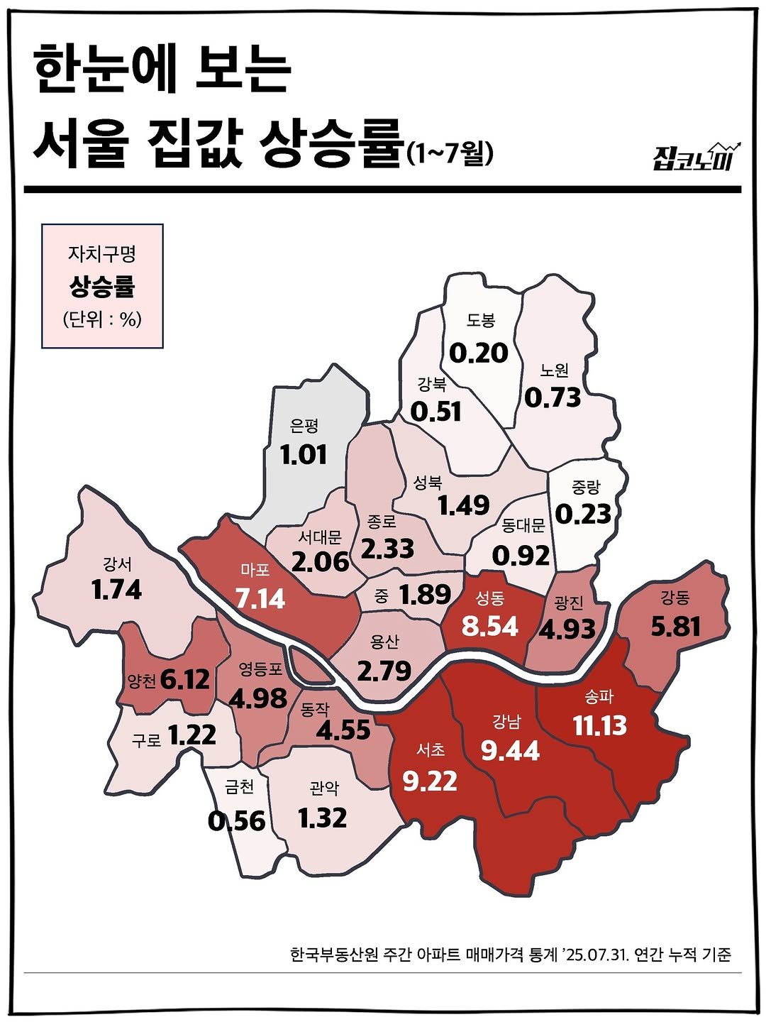 Photo by 집코노미 on July 31, 2025. May be an image of map, poster and text that says '한눈에 보는 서울 집값 상승률 (1~7월) 집코노이 자치구명 상승률 (단위: %) 도봉 0.20 강북 0.51 노원 0.73 은평 1.01 강서 1.74 성북 중랑 1.49 동대문 0.23 0.92 종로 서대문 마포 2.06 2.33 7.14 중 1.89 성동 8.54 광진 4.93 용산 2.79 강동 5.81 얌천6.12 얌천 6.12 영등포 4.98 동작 구로 구로1.22 4.55 송파 11.13 강남 9.44 서초 9.22 금천 056 관악 1.32 한국부동산원 주간 아파트 매매가격 통계 '25.07.31. 연간 누적 기준'.