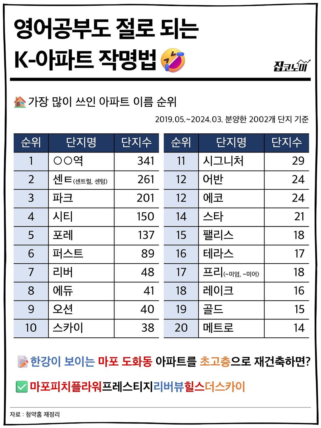 jipconomy 게시물 이미지: 댓글로 아파트 이름을 지어보세요😙

#아파트 #단지명