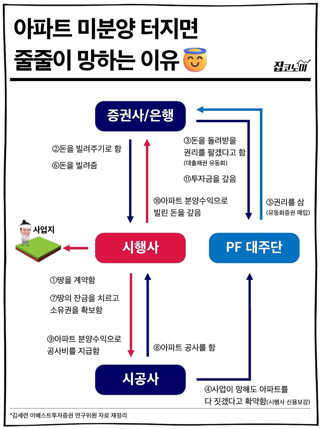jipconomy 게시물 이미지: 아파트 짓는 법. 이게.. 이해가 된다고..? 😇

#아파트 #프로젝트파이낸싱...