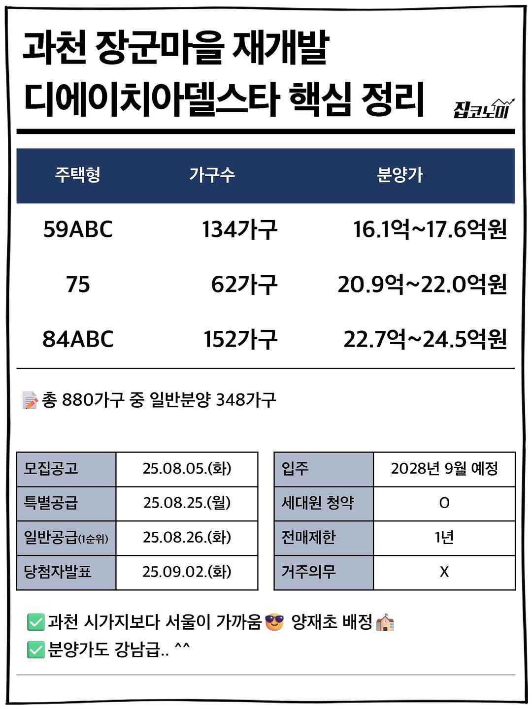Photo by 집코노미 on August 07, 2025. May be an image of text that says '과천 장군마을 재개발 디에이치아델스타 델스타 핵심 정리 집코노 주택형 가구수 59ABC 134가구 75 62가구 분양가 16.1억~17.6억원 16.1 .6억원 20.9억~2 20.9억~22.0억원 22.0 억원 억~ 84A 152가구 총 880가구 중 일반분양 348가구 22.7억 22.7억~24. 7억~24.5억원 모집공고 25.08.05.(화) 특별공급 입주 25.08.25.0 2028년 9월 예정 세대원 청약 일반공급(1순위) 당첨자발표 25.08.26.(화) 전매제한 25.09.02.(화) 1년 거주의무 X 과천 시가지보다 서울이 가까움 분양가도 강남급..^ 양재초 배정'.