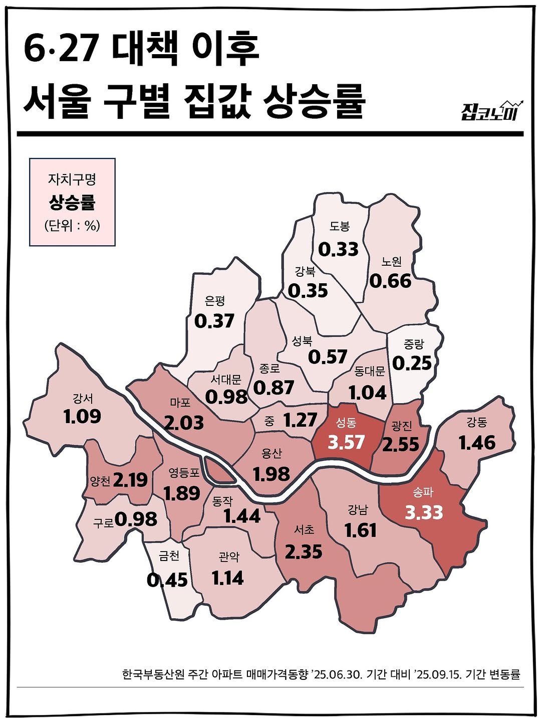 Photo by 집코노미 on September 22, 2025. May be an image of map and text that says '6.27대책 6.27 대책 이후 서울 구별 집값 상승률 집코노이 자치구명 상승률 (단위 %) 도봉 0.33 강북 0.35 노원 0.66 은평 0.37 강서 1.09 성북 중랑 0.57 동대문 0.25 1.04 종로 서대문 마포 0.98 0.87 2.03 중 1.27 성동 3.57 얌천 2.19 광진 2.55 용산 1.98 강동 1.46 영등포 1.89 구로0.98 금천 송파 3.33 강남 1.61 서초 2.35 관악 1.14 045 한국부동산원 주간 아파트 매매가격동향 25.06.30. 기간 기간대비 대비 25.09.15. 기간 변동률'.