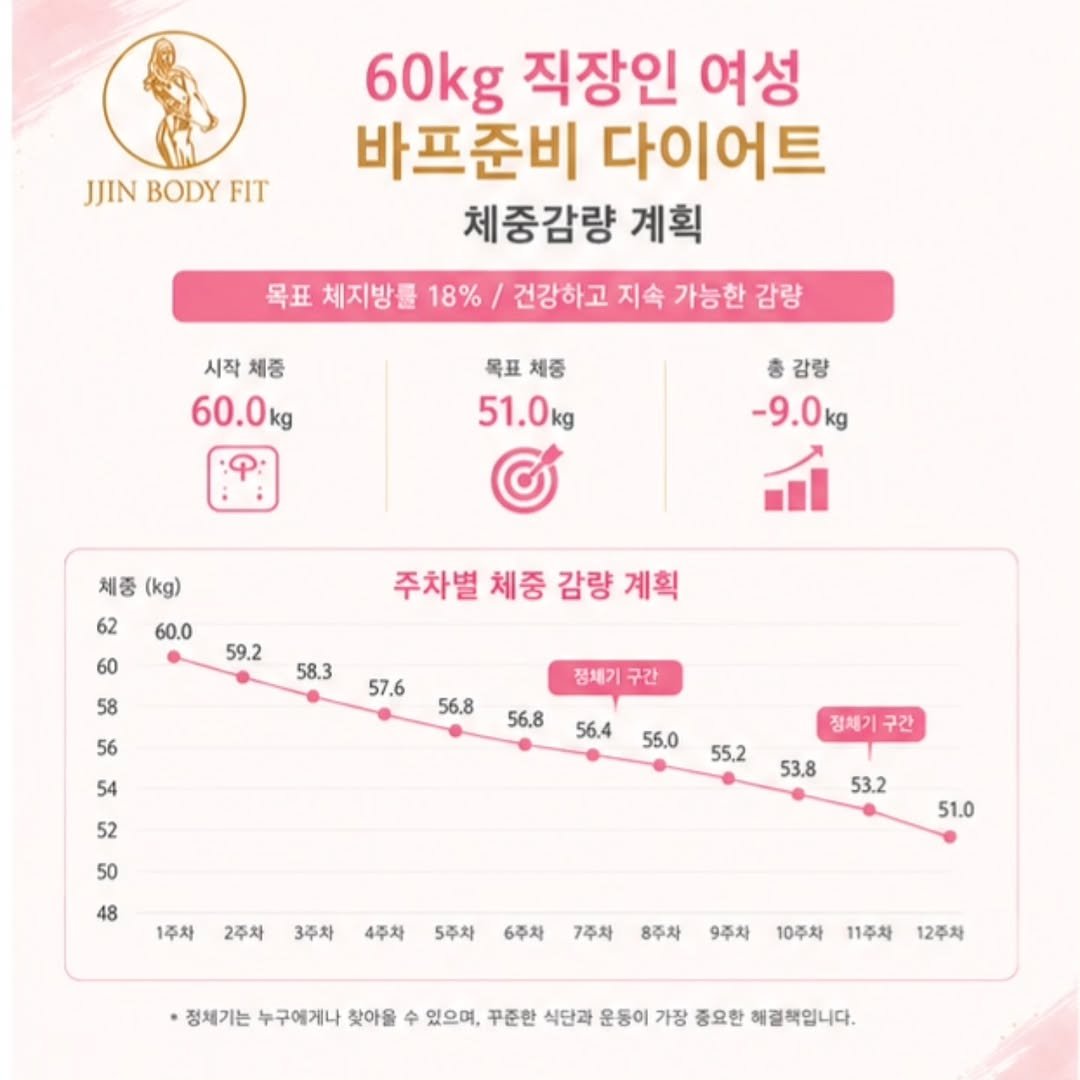 jjinbodyfit 게시물 이미지: 60kg 직장인여성, 바디프로필준비 다이어트 🔥

사람마다 변수가 많기 때문에...