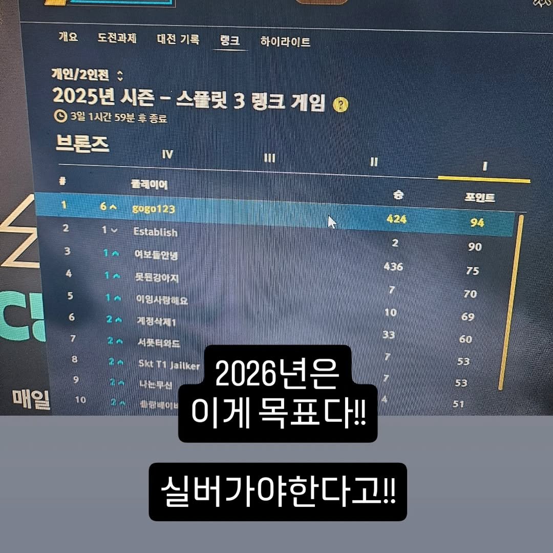 Photo by 박정목 on January 09, 2026. May be an image of text that says '개요 도전과제 대전기록 엉크 하이라이트 개인\/2인전 2025년 시즌 스플릿 3 랭크 게임 3 © 3일 1시간 59분 종료 브론즈 IV 플레이어 1 6a и 2 gogo1 23 1、 3 Establish IA 여보들안냉 포먼트 24 Z 4 CI 5 못트강아지 94 A 2 6 이윙사랑해요 地宏 2 90 436 7 계정하제1 2 75 8 서롯터와드 2 70 10 Skt 9 69 33 10 나는신 매일 2m 60 53 Jaitker 2026년은 파퍼세이브 이게 목표다!! 53 51 실버가야한다고!!'.