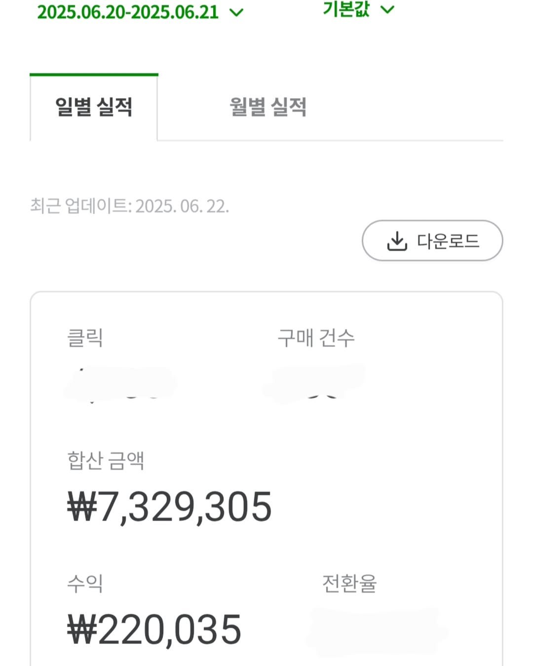 Photo by 박정목 on June 22, 2025. May be an image of text that says '2025.06.20-2025.06.21 기본값 일별 실적 월별 실적 최근 업데이트:2025.06.2 22. 업데이트: 다운로드 클릭 구매 구매건수 건수 합산금액 합산 금액 W7,329,305 수익 #220,035 전환율'.