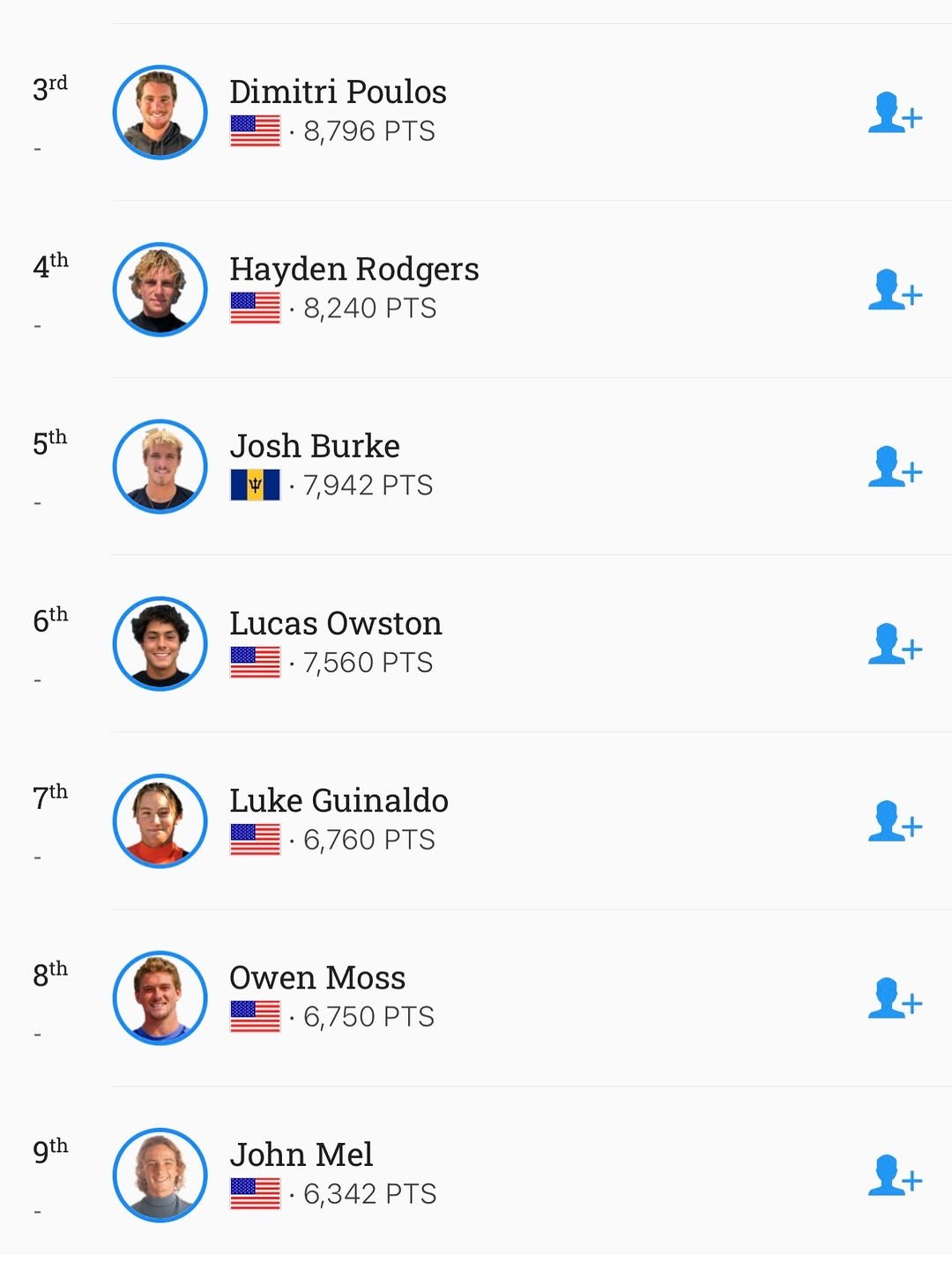 Photo by John Mel on March 12, 2026. May be a Twitter screenshot of text that says '3rd Dimitri Poulos 8,796 8,796PTS PTS 4th Hayden Rodgers 8,240 PTS 5th Josh Burke 7,942 7,942PTS PTS 6th Lucas Owston 7,560 PTS 7th Luke Guinaldo 6,760 PTS 8th Owen Moss -6,750PTS 6,750 PTS 9th John Mel 6,342 PTS'.